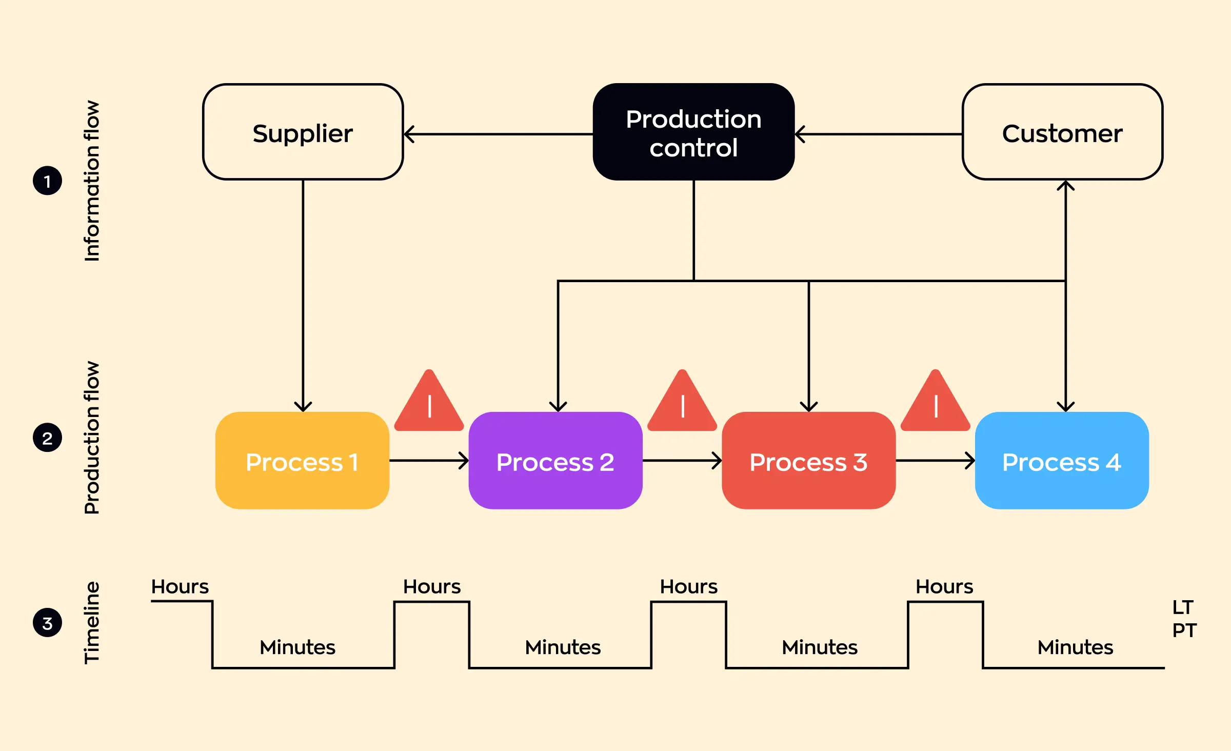 Value stream mapping template visualizing information flow from supplier to production control and customer, production flow through four colored process steps, warning icons highlighting roadblocks, and a timeline measuring hours and minutes across processes.