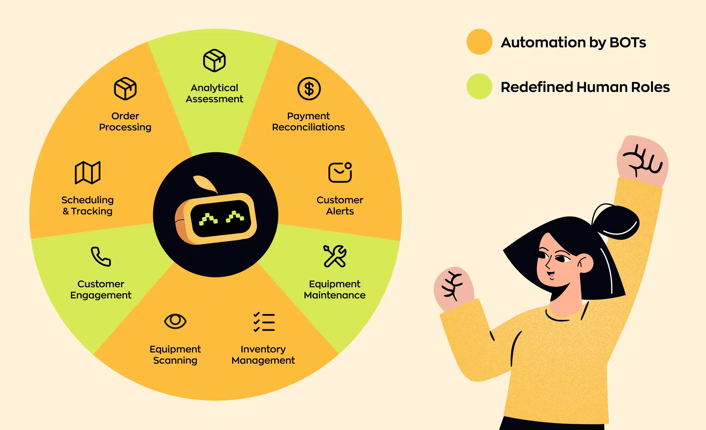 Circular chart showing areas automated by bots and redefined human roles in RPA in logistics and transportation, including order processing, scheduling, payment reconciliations, customer alerts, inventory management, equipment maintenance, equipment scanning, customer engagement, and analytical assessment, with a happy person celebrating on the side.
