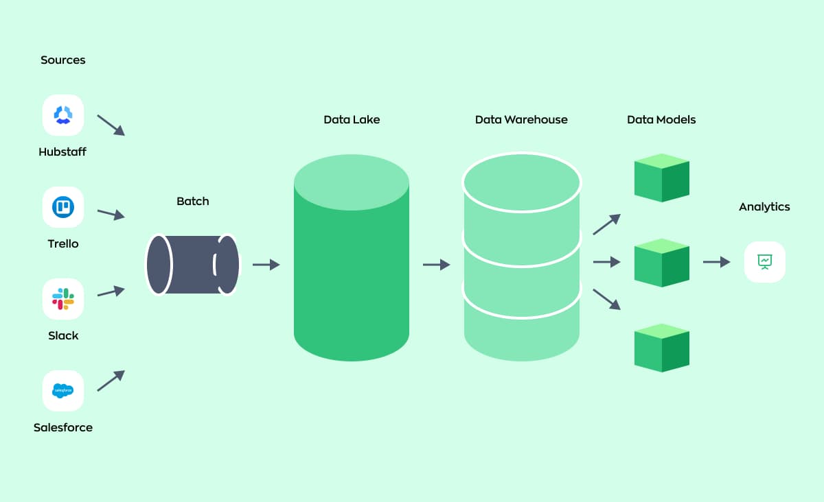 Data engineering tools: scheme that shows how the technical part of business intelligence can be organized