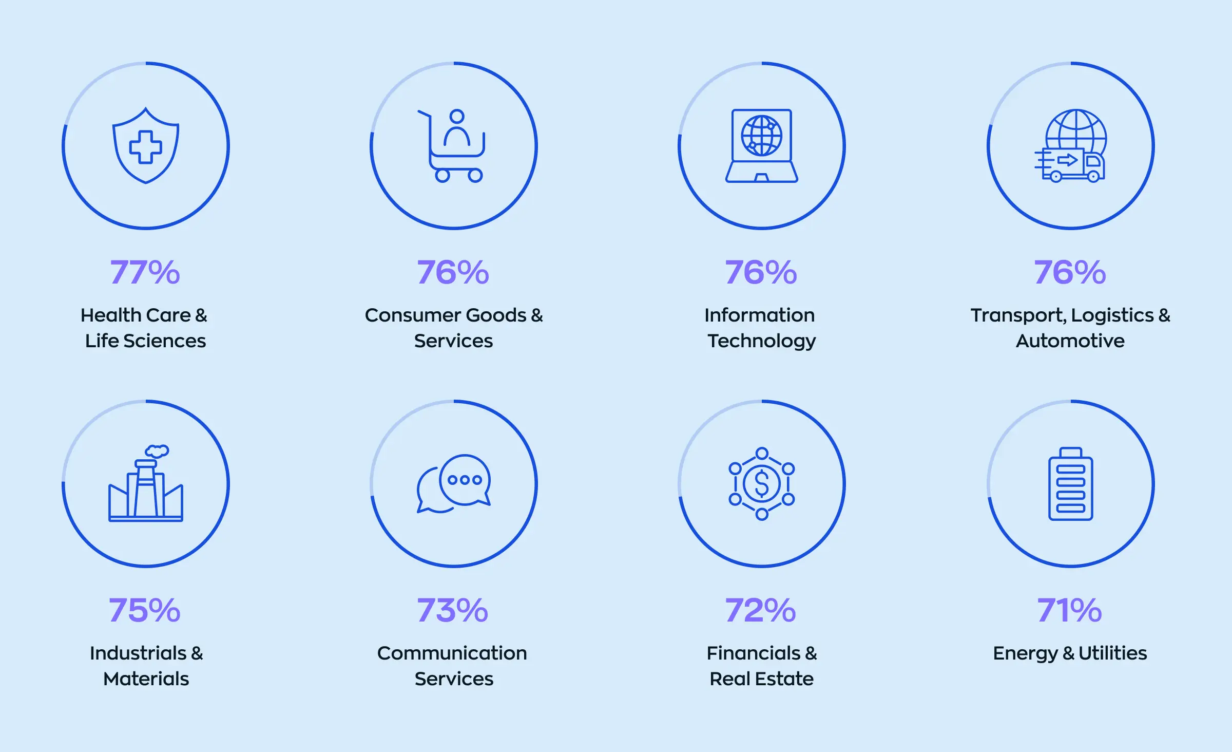 Industries experiencing a talent shortage include: healthcare and life sciences at 77%, consumer goods and services at 76%, information technology at 76%, transport, logistics, and automotive at 76%, industrials and materials at 75%, communication services at 73%, financial and real estate at 72%, and energy and utilities at 71%.