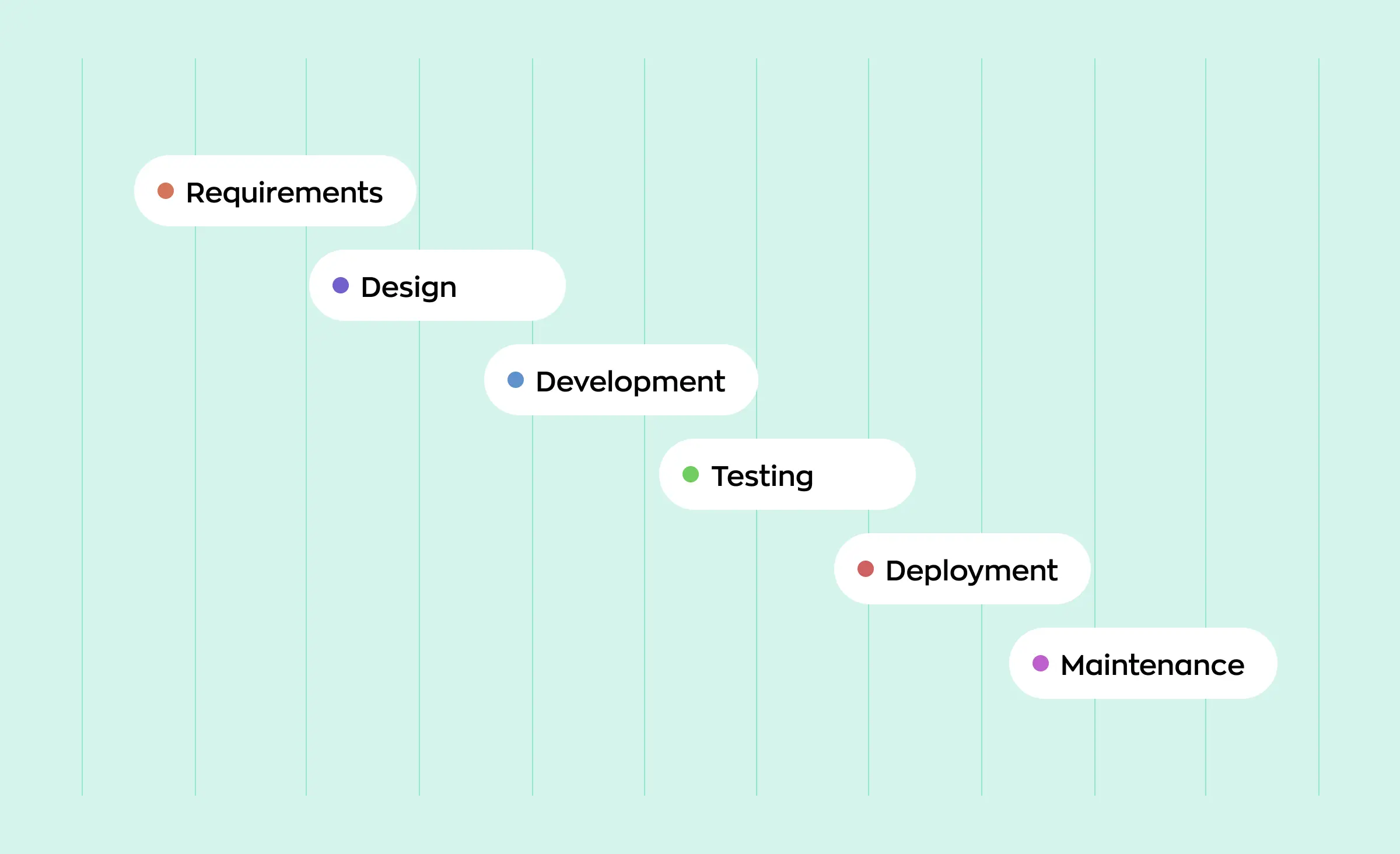 The image depicts the Waterfall project management model, including steps such as requirements, design, development, testing, deployment, and maintenance. This model is suitable for projects with fixed milestones and budgets, often managed by an outsourced development team.
