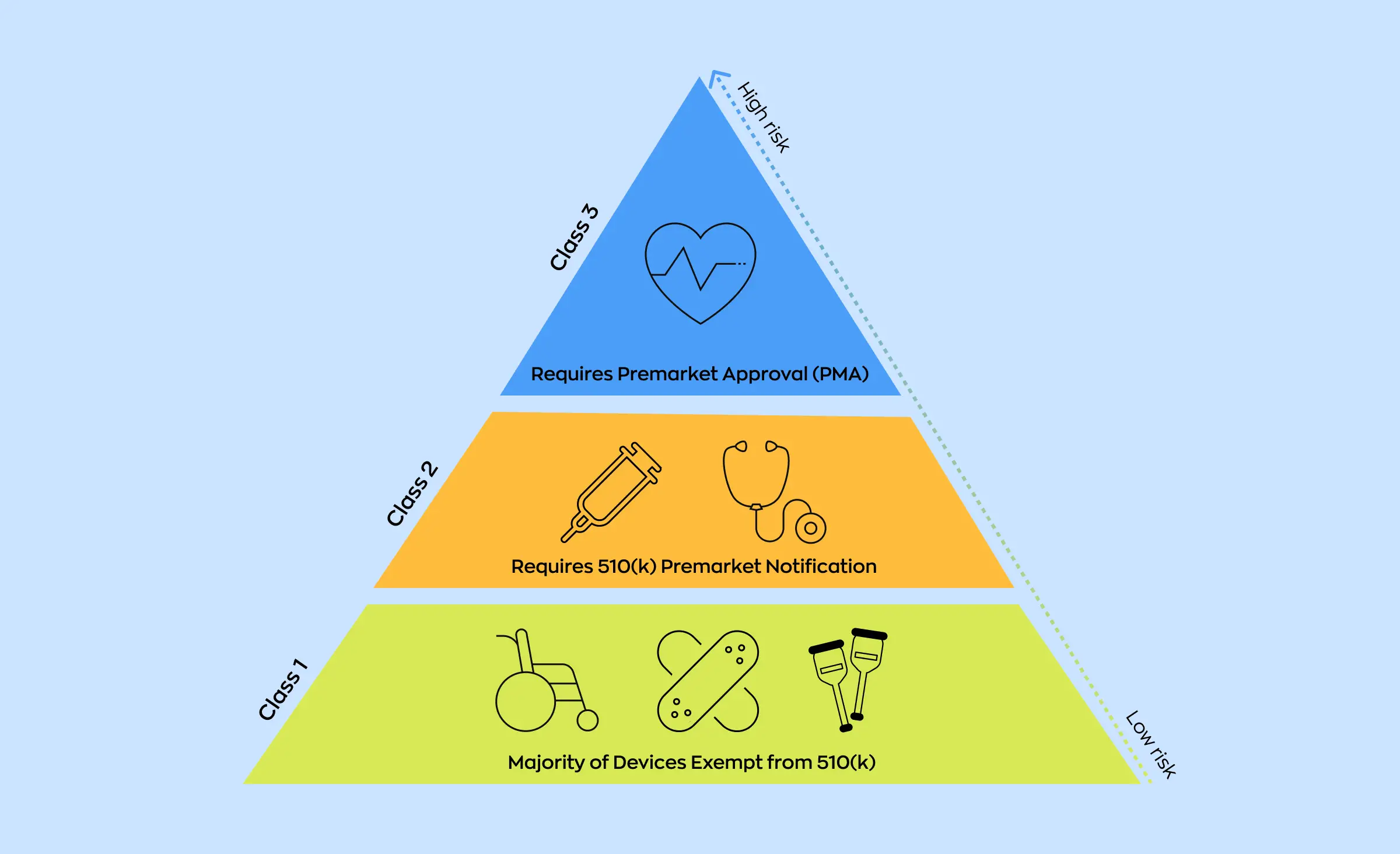 Pyramid diagram illustrating US medical device classification under healthcare laws and regulations, with Class 3 devices (high risk) requiring Premarket Approval (PMA), Class 2 devices needing 510(k) premarket notification, and Class 1 devices (low risk) mostly exempt from 510(k). Includes icons for wheelchairs, bandages, crutches, syringes, stethoscopes, and a heart monitor, referencing the importance of compliance for HIPAA and healthcare regulations in the US.