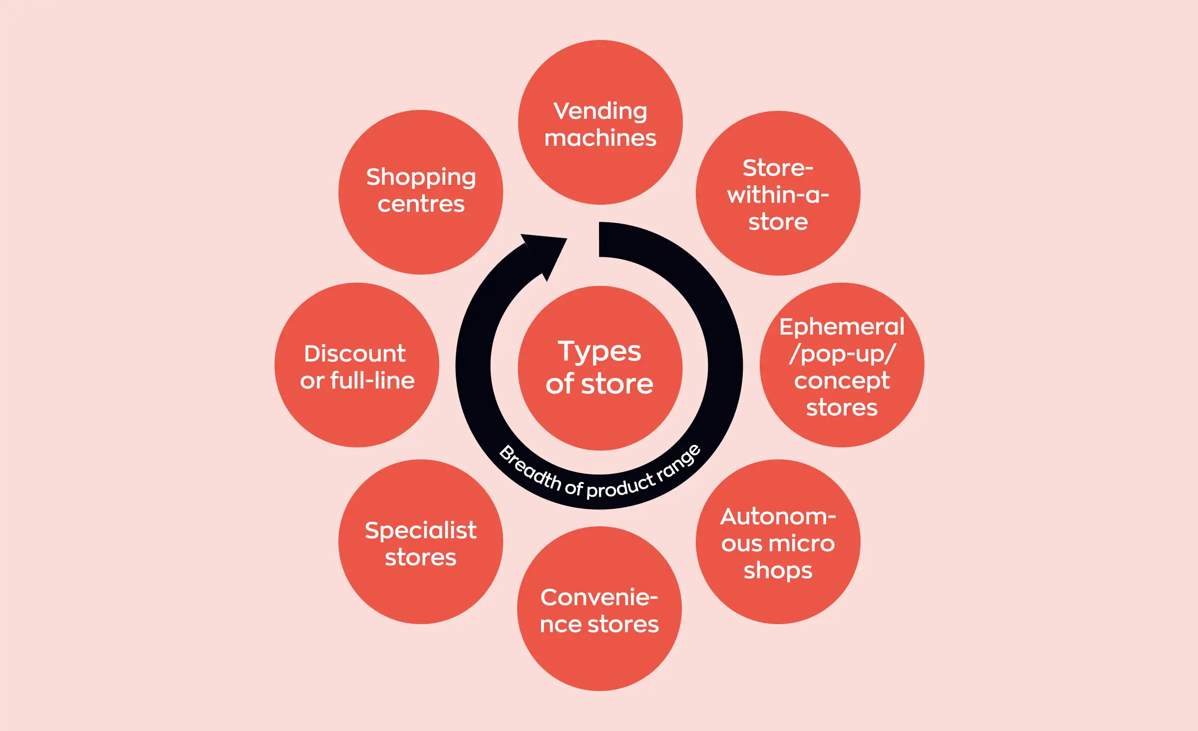 Circular diagram showing different types of stores, including vending machines, specialist stores, shopping centres, discount stores, convenience stores, autonomous micro shops, store-within-a-store, and pop-up concept stores, illustrating a range of options for delivering personalized customer experiences.