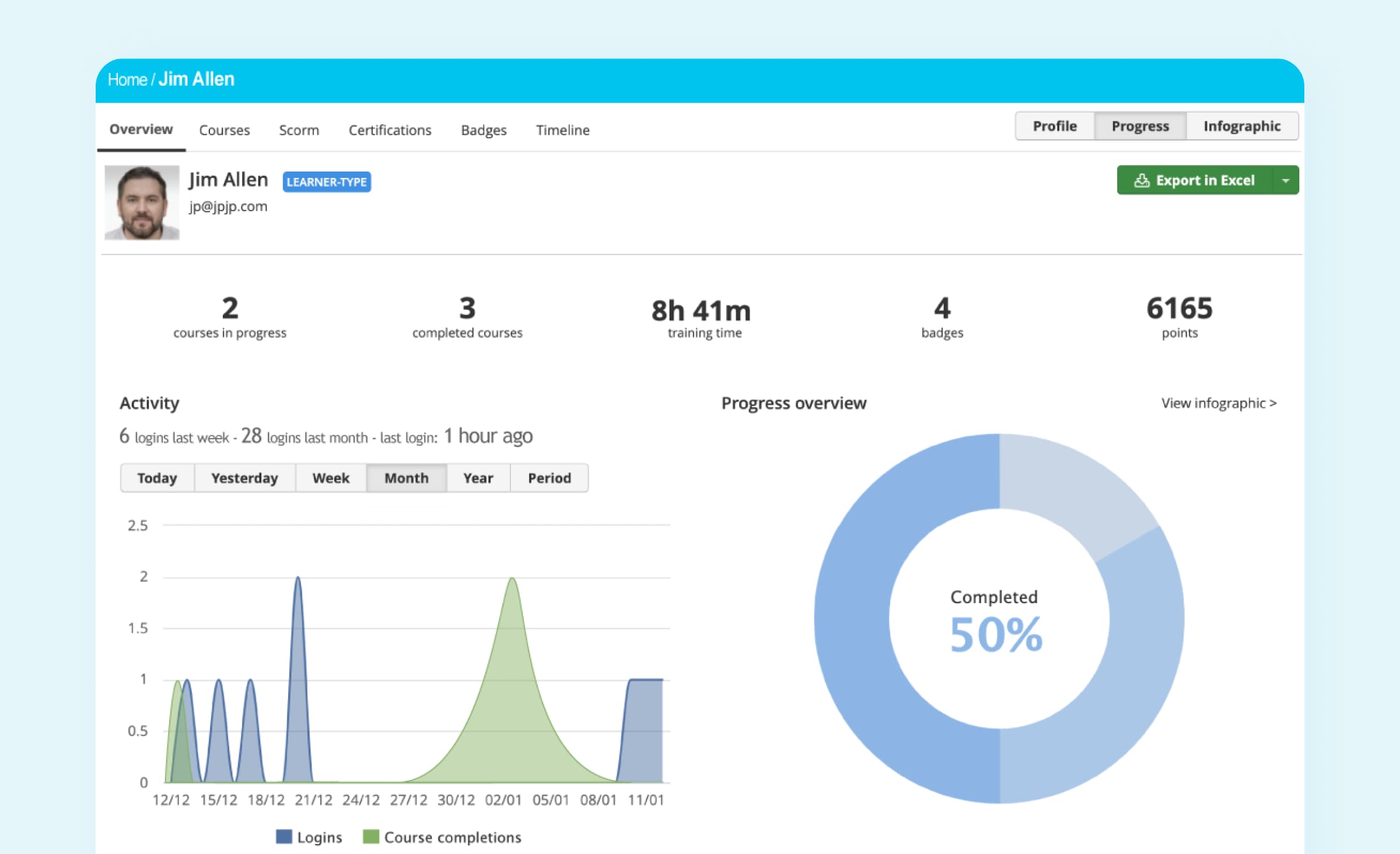 Gamification dashboard from TalentLMS. Add gamification to your custom LMS to facilitate blended learning strategies