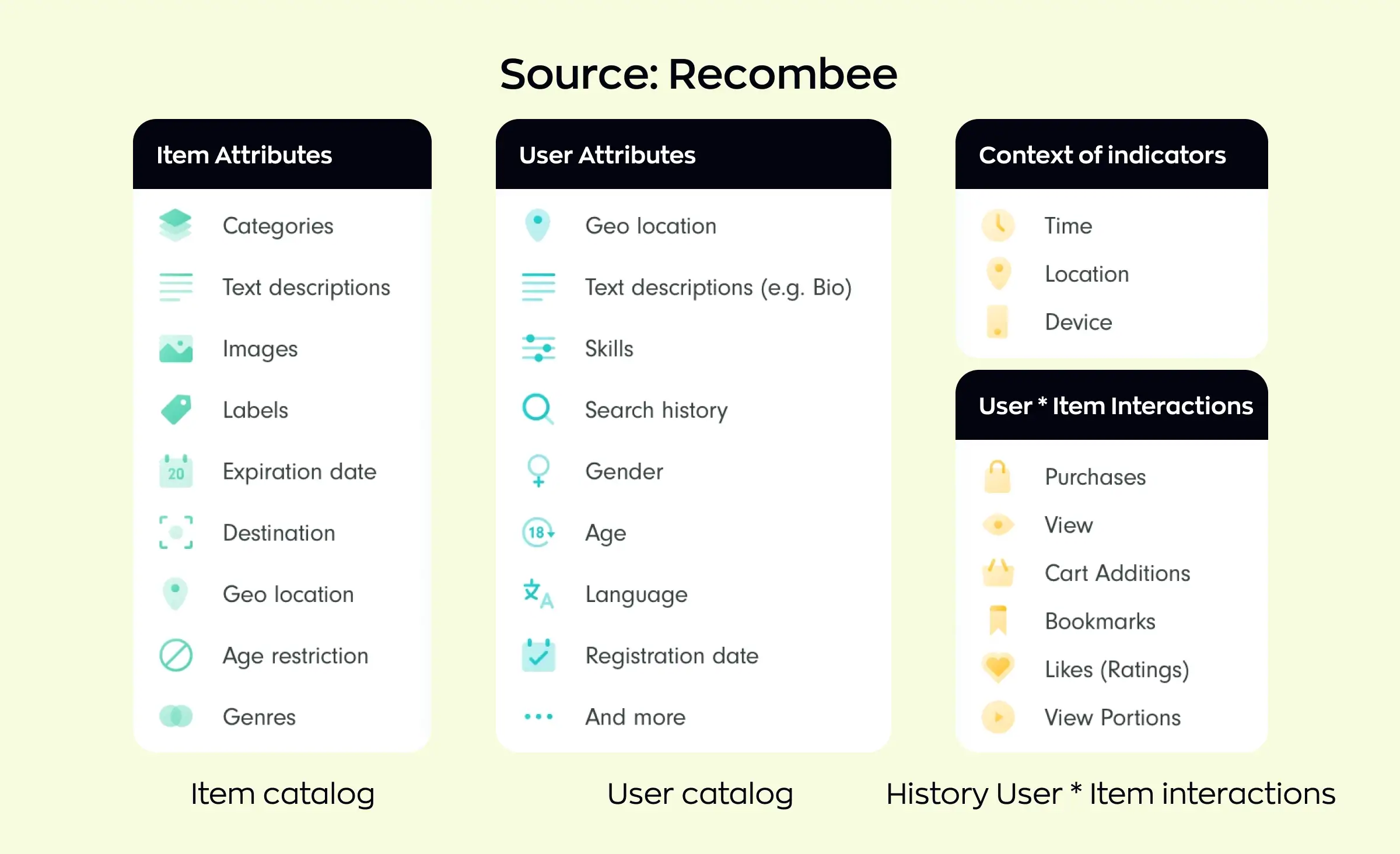 Key data points for training an e-commerce recommendation engine