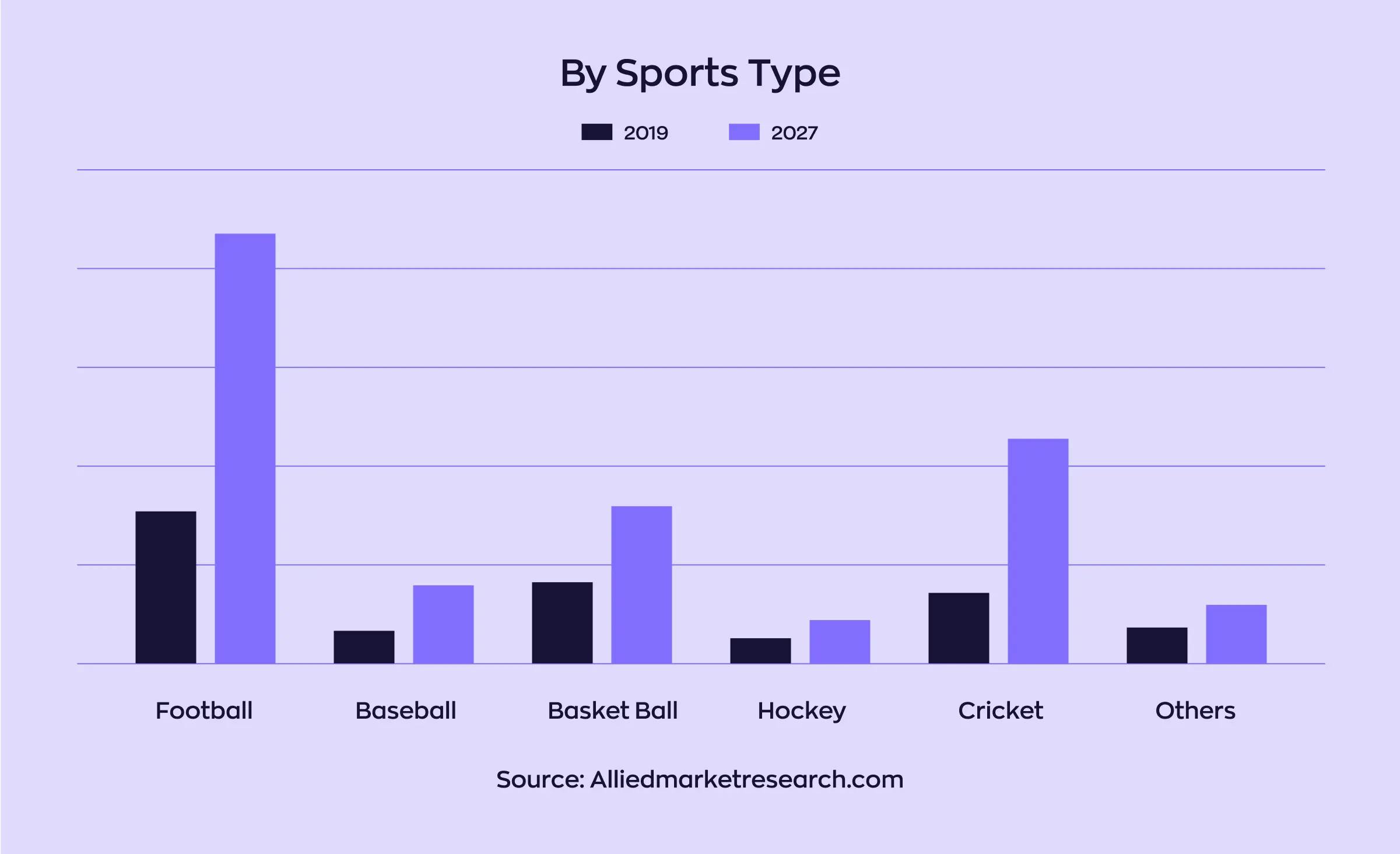 Fantasy sports app development statistics: Popularity by sports type