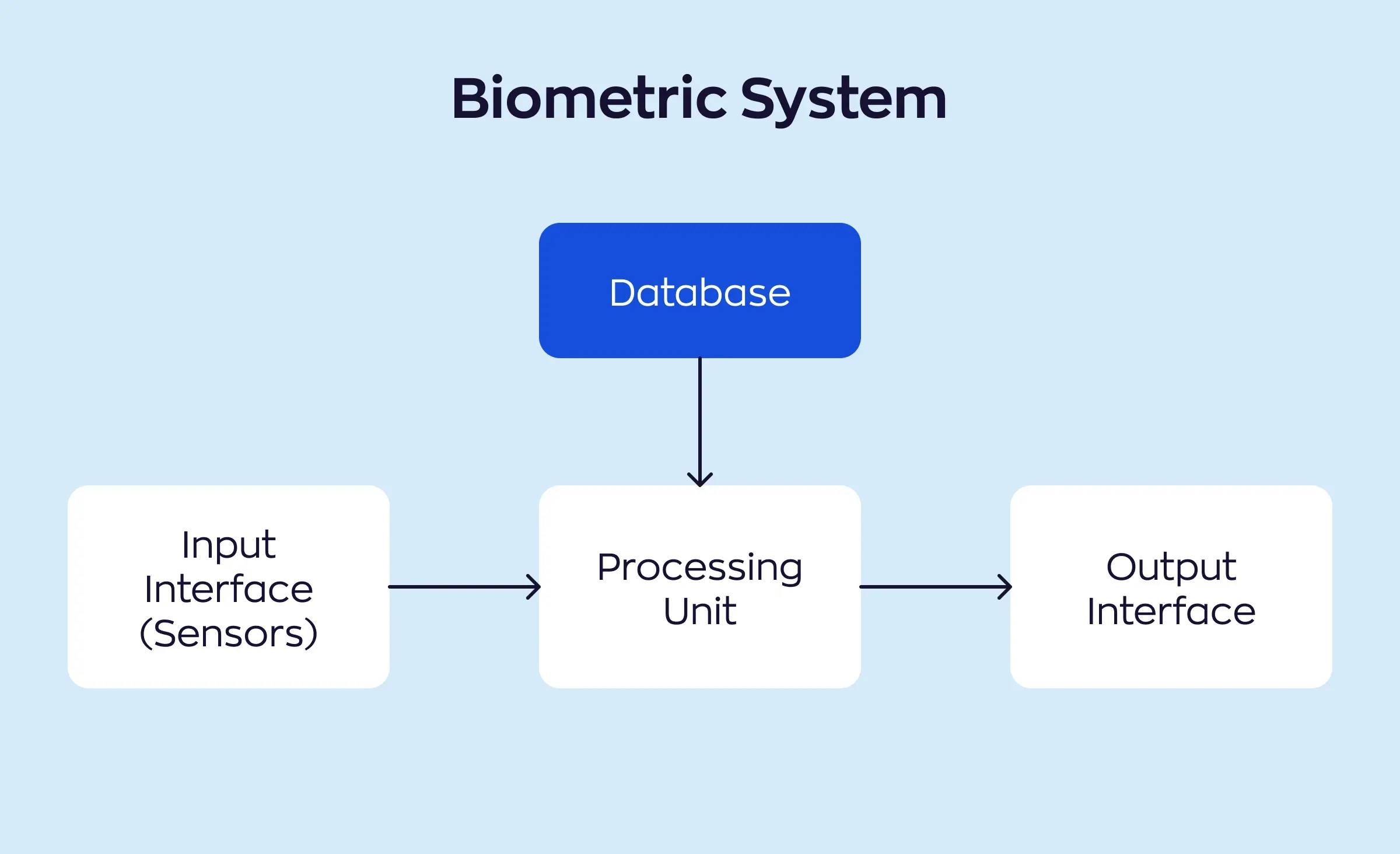 Diagram of how the most spread mobile banking app security measure, a biometric system, works: Sensors in the input interface scan unique features. The processing unit then finds these features in the database and sends a signal to the output interface.