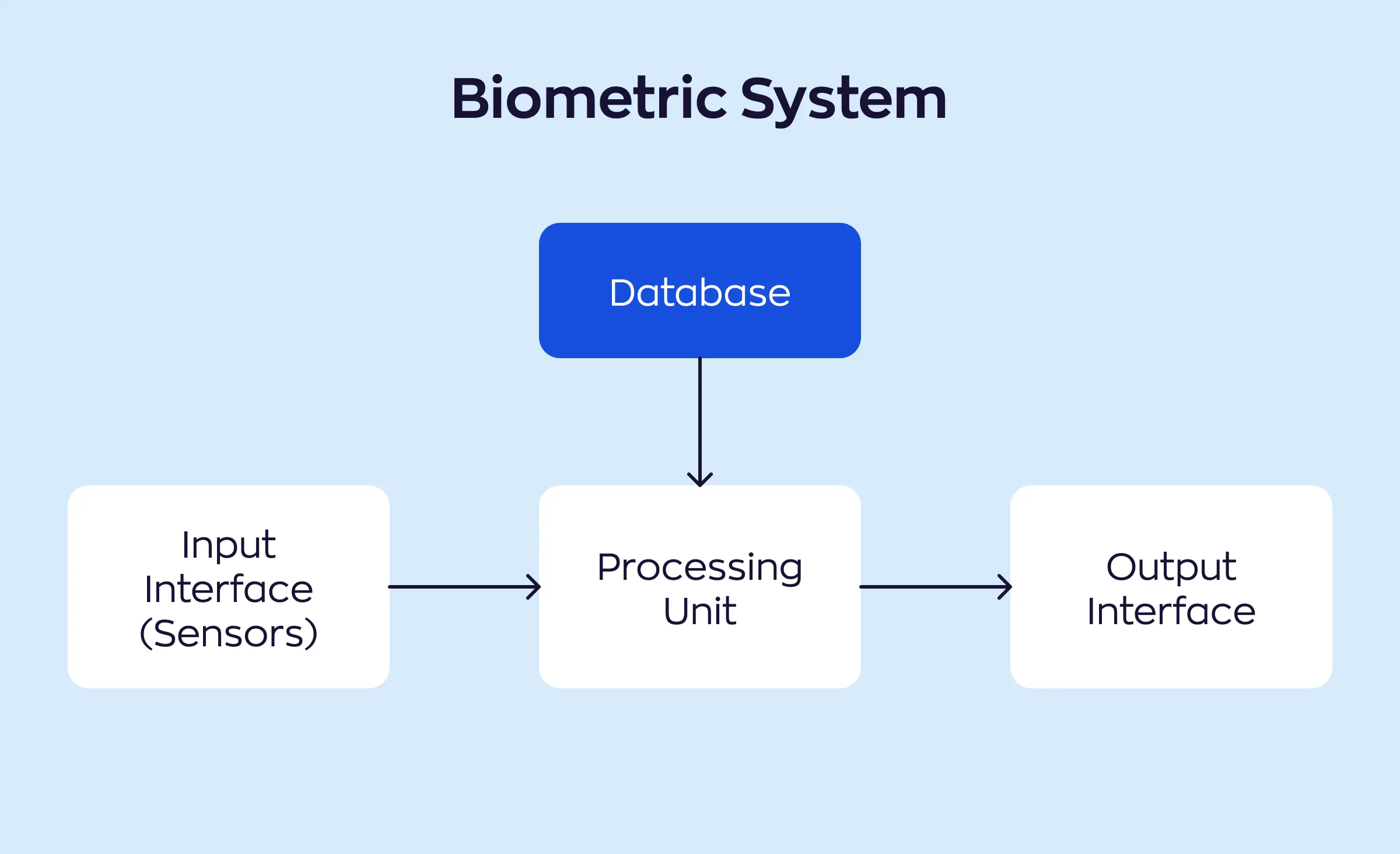 Diagram of how the most spread mobile banking app security measure, a biometric system, works: Sensors in the input interface scan unique features. The processing unit then finds these features in the database and sends a signal to the output interface.