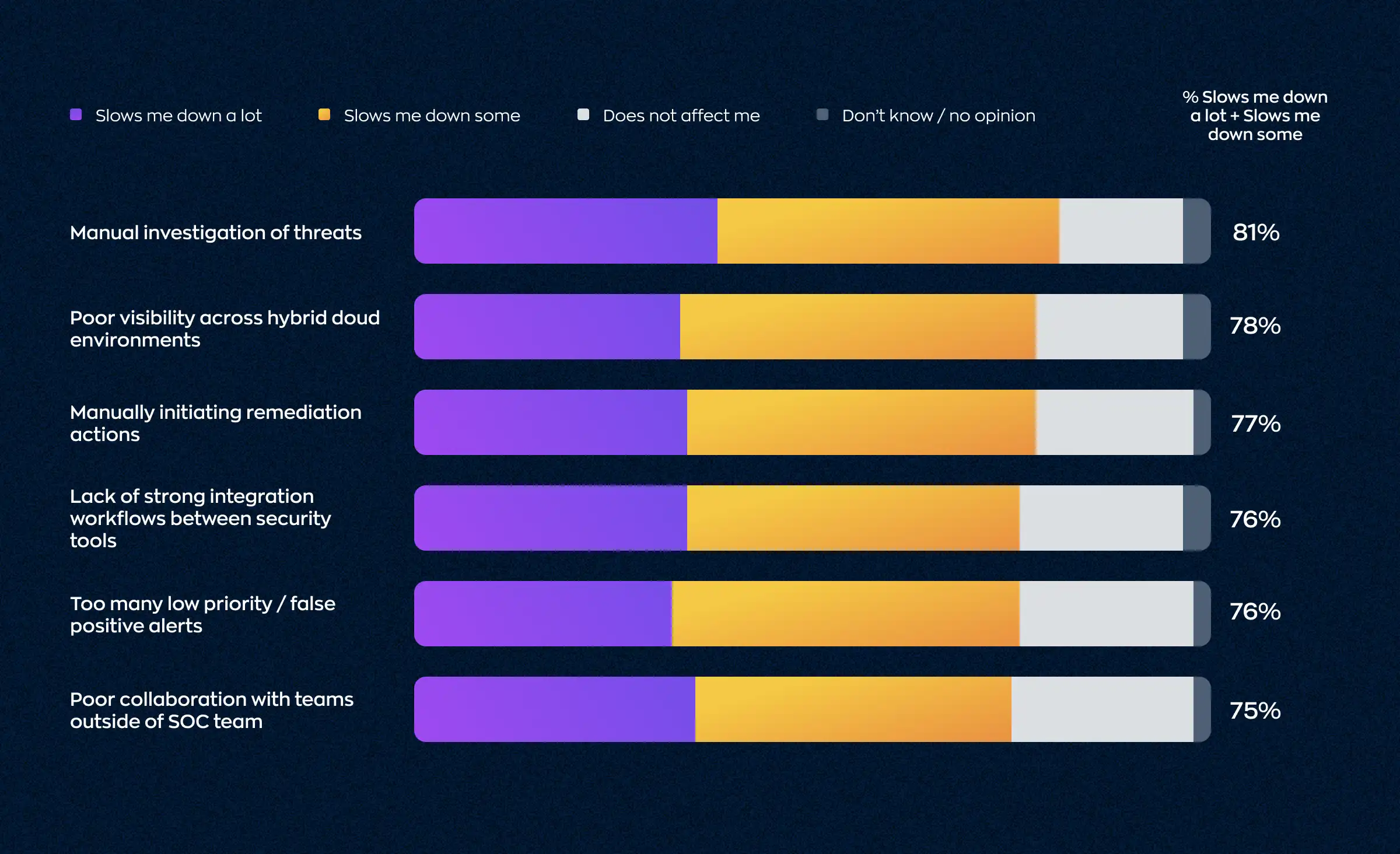 ALT: The statistics highlight various challenges that security specialists encounter, such as: manual investigation of threats (81%), poor visibility across hybrid cloud environments (78%), manually initiating remediation actions (77%), lack of strong integration workflows between security tools (76%), dealing with too many low priority or false positive alerts (76%), and poor collaboration with teams outside the SOC team (75%).