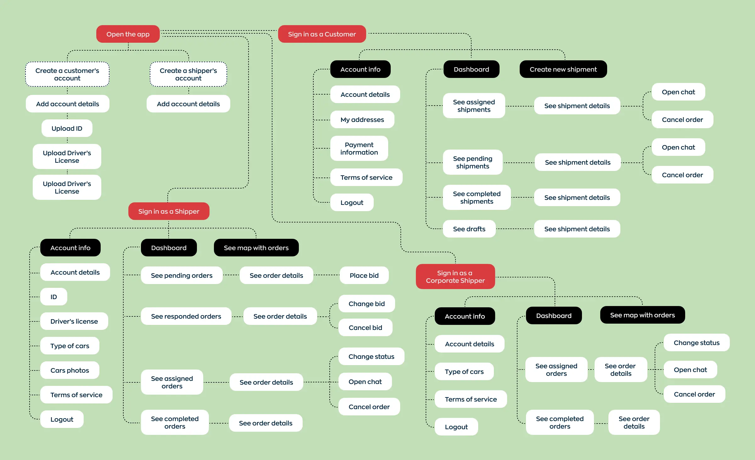 A diagram illustrates the complex user flow of the ShipMe application. Creating such a mind map is a critical stage in logistics software development. It aids in planning all potential scenarios. This schema illustrates three paths: sign in as a customer, sign in as an individual shipper, and sign in as a corporate shipper.