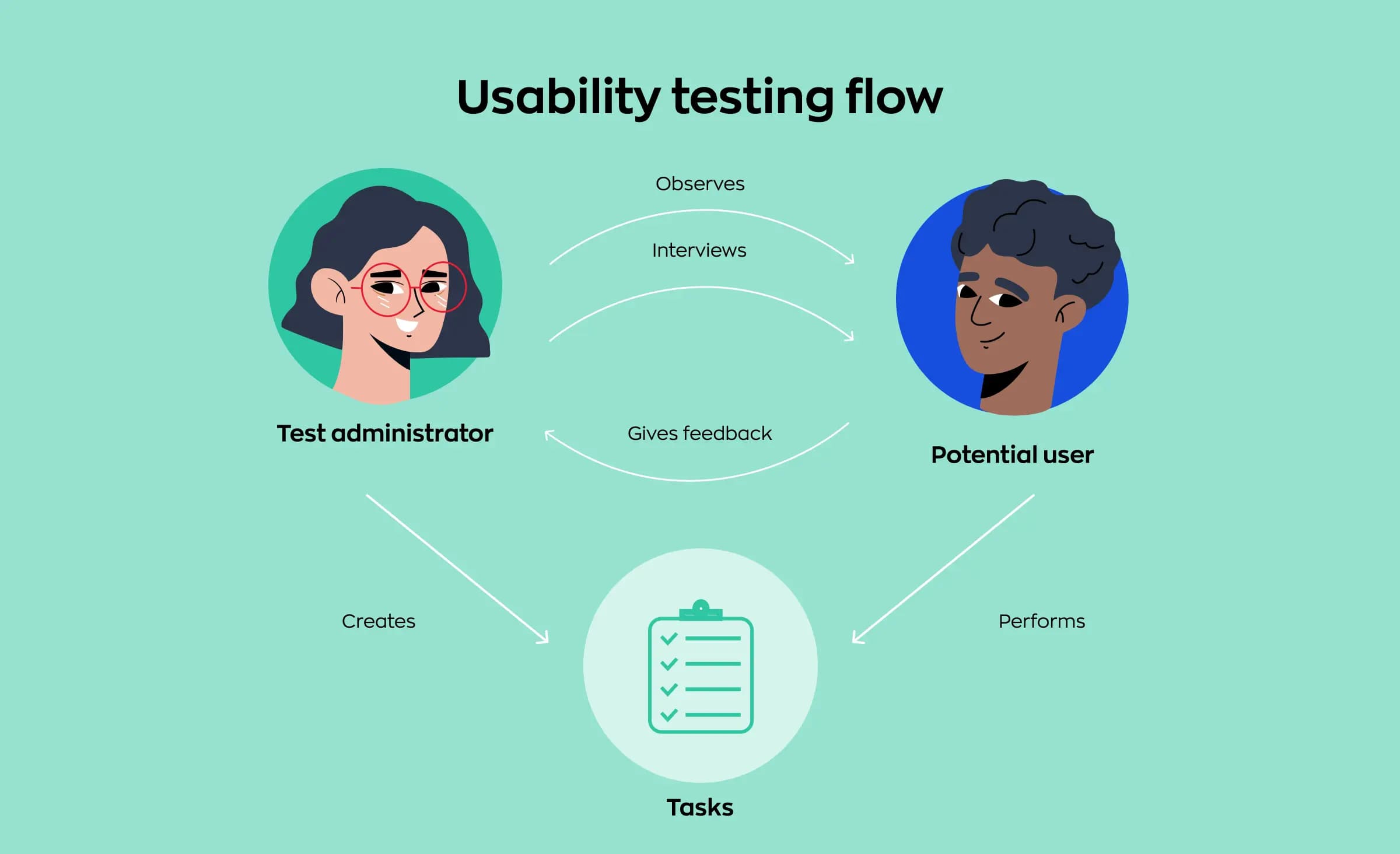 Types of software testing: how usability testing is conducted
