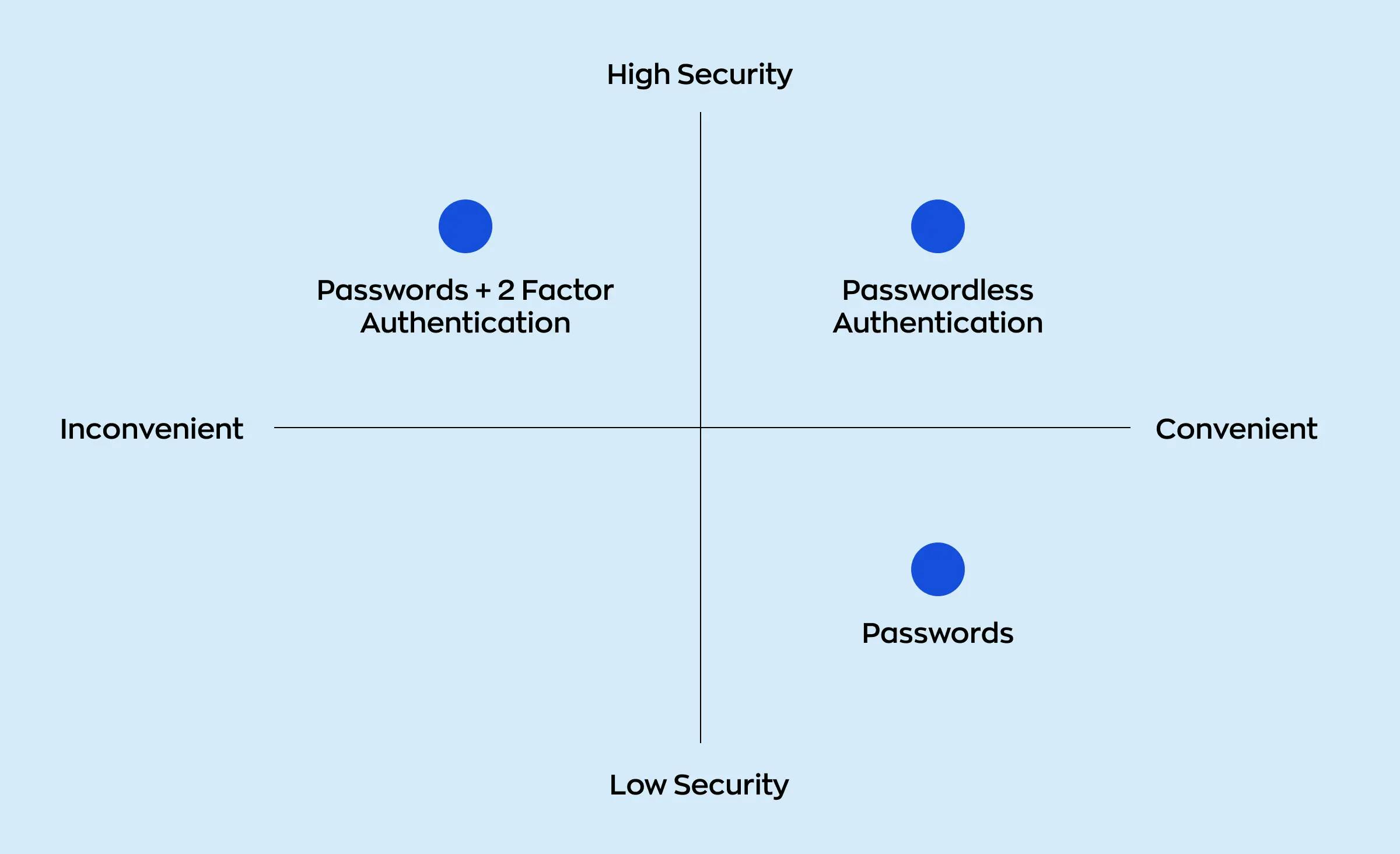 A vertical axis indicates high and low security, while a horizontal axis indicates the level of inconvenience and convenience of a banking app security measure. On this scale, passwords and two-factor authentication are less convenient but offer higher security. Passwords have lower security but are more convenient, and passwordless authentication offers both high security and convenience.