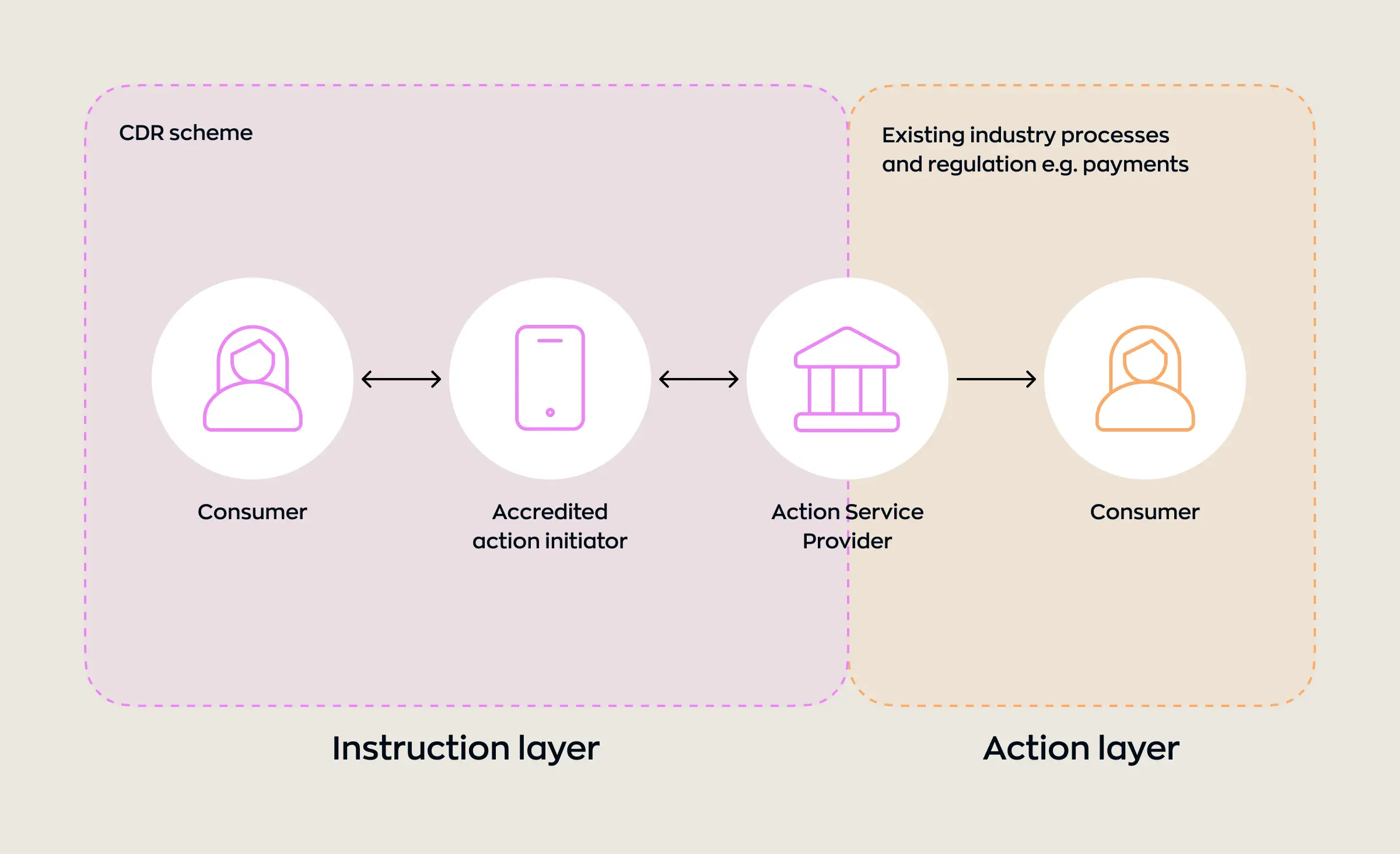 Diagram of the Australia CDR fintech scheme process flow, showing the instruction layer with consumer, accredited action initiator, and action service provider, leading to the action layer with existing industry regulation and the final consumer.