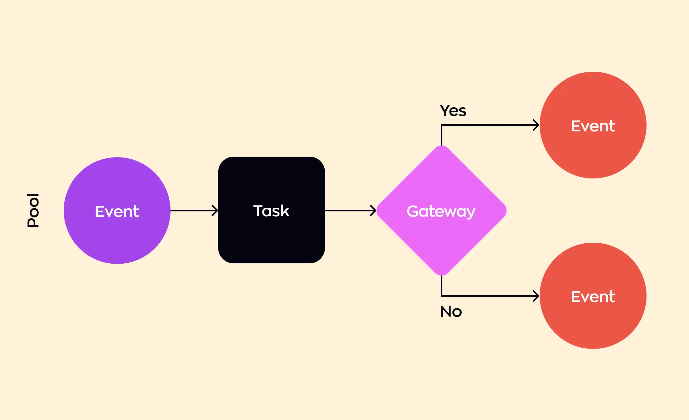 Simple diagram illustrating business process mapping and notation, with colored shapes representing an event, task, gateway decision, and two possible event outcomes based on yes or no paths.