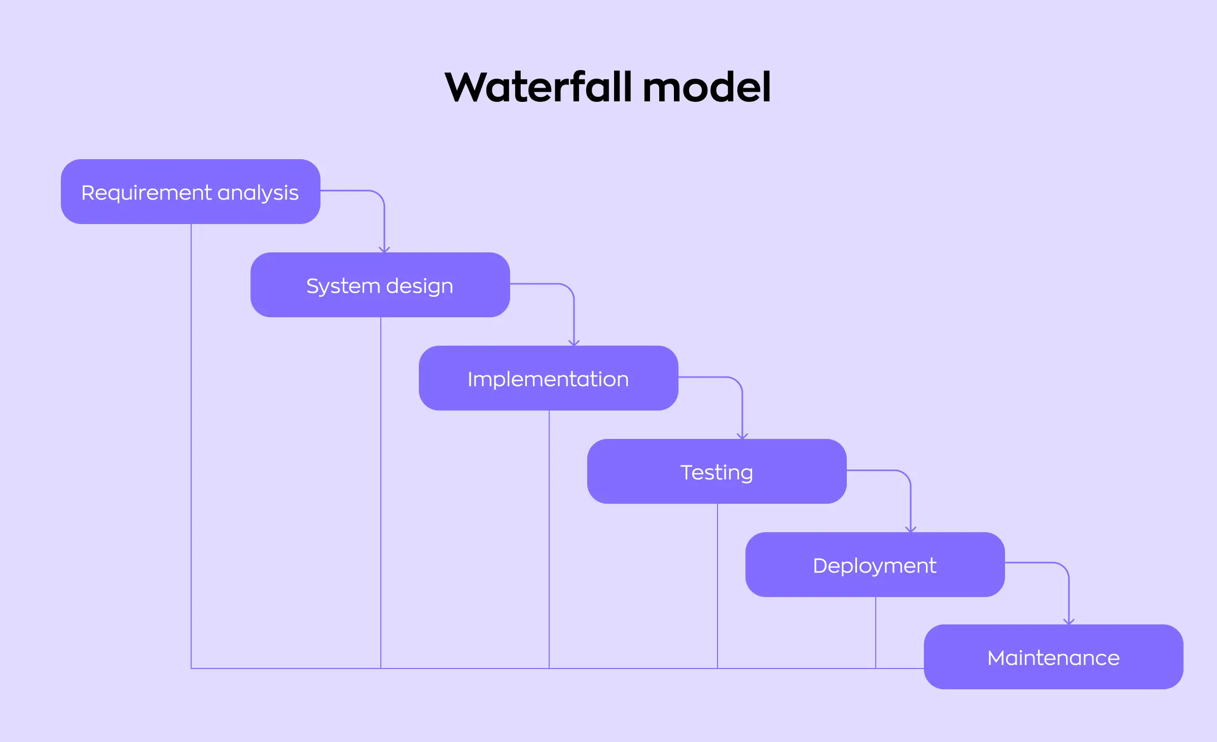 Waterfall project management methodology