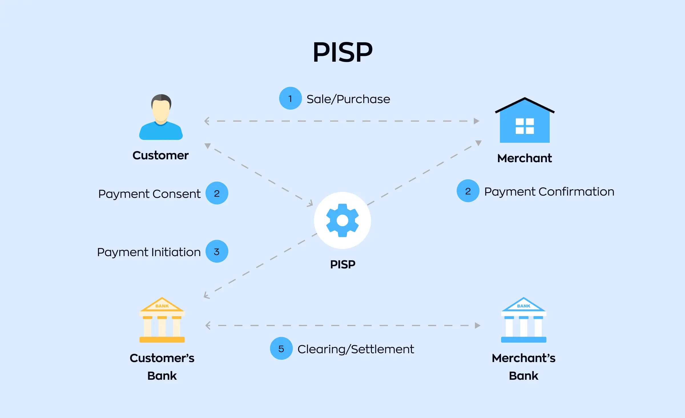 Diagram showing the payment process with a Payment Initiation Service Provider (PISP), illustrating how open banking APIs Europe enable transaction consent, payment initiation, and settlement between a customer, their bank, a merchant, and the merchant's bank.