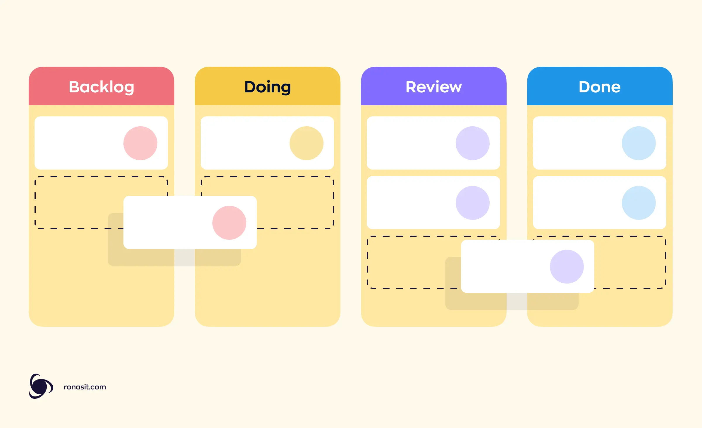 An illustration of rapid enterprise application development using the Kanban workflow. The image displays four columns titled: Backlog, Doing, Review, and Done. Each column contains brick-like elements representing tasks that move sequentially from one column to the next.