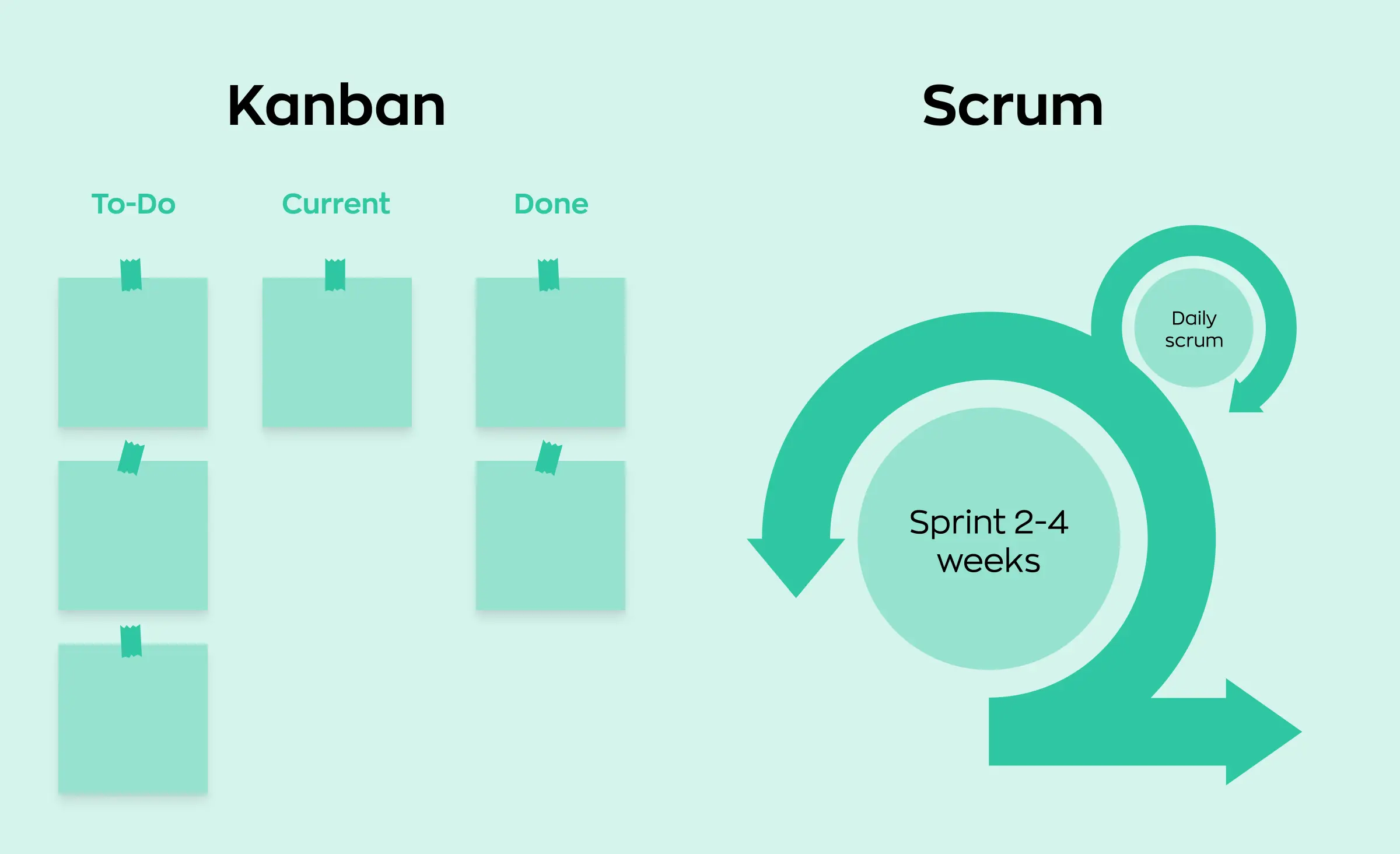 The image features two project management models: Kanban and Scrum. The Kanban model is represented by three columns: `To Do` with three tasks, `Current` with one task, and `Done` with two tasks. The Scrum model is depicted with two circles connected by arrows. The larger circle is labeled `Sprint 2-4 weeks` and the smaller circle is labeled `Daily Scrum,` illustrating the repetitive nature of daily meetings within the sprint, often facilitated by an outsourced development team.