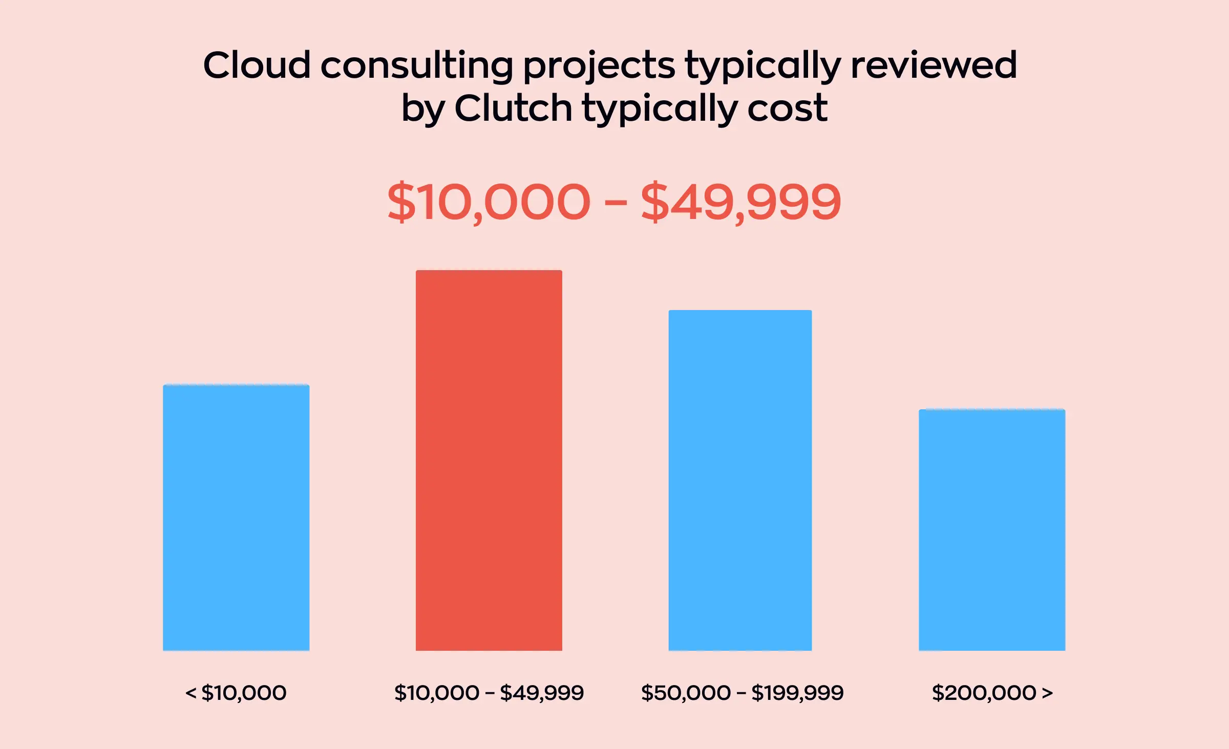 A graph showing how much cloud consulting services might cost