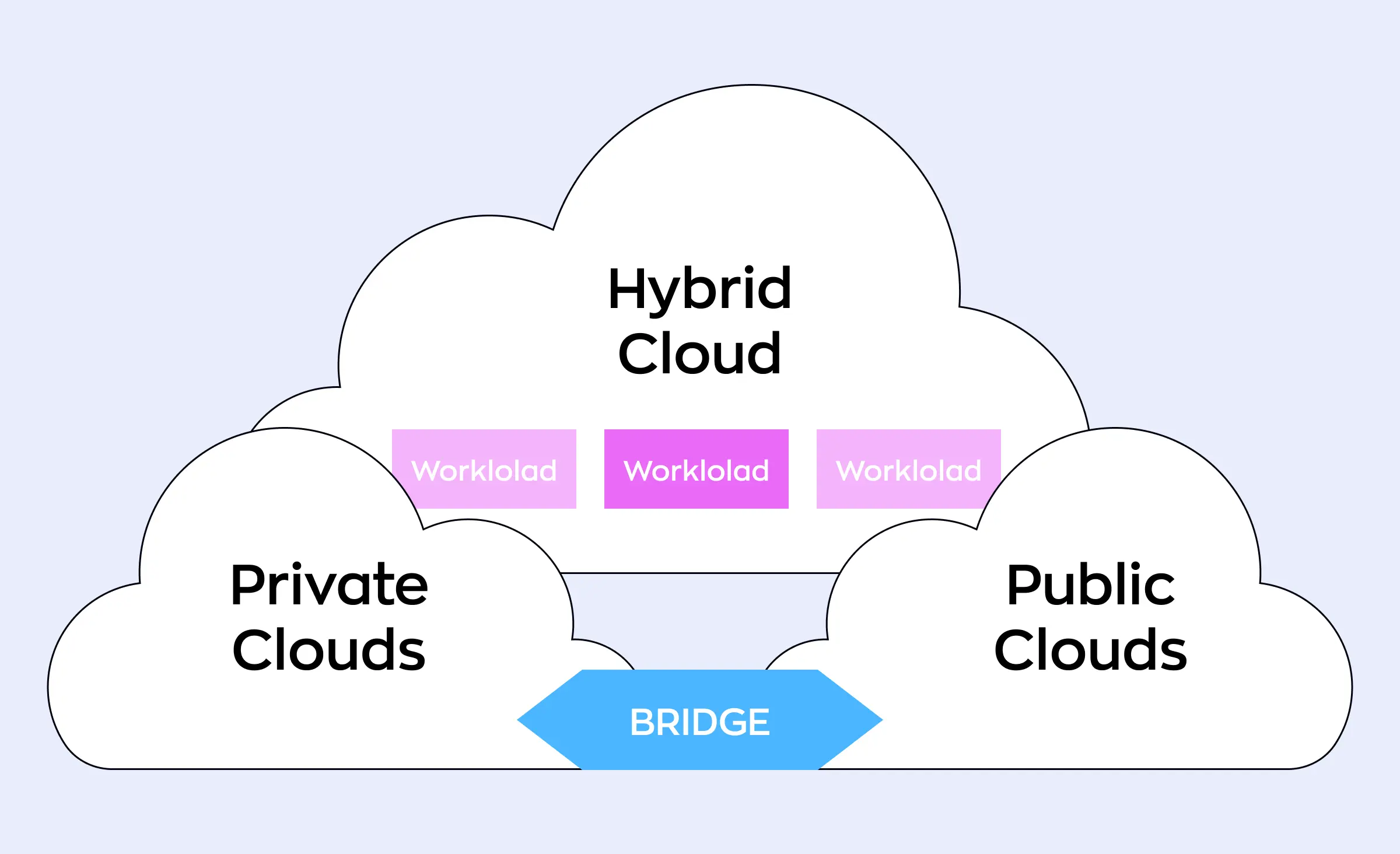 The image features three clouds: a hybrid cloud depicted with workload cubes, connecting private clouds and public clouds with a bridge arrow between them. This illustration highlights the benefits of serverless computing by demonstrating flexible integration and resource sharing across different cloud environments.