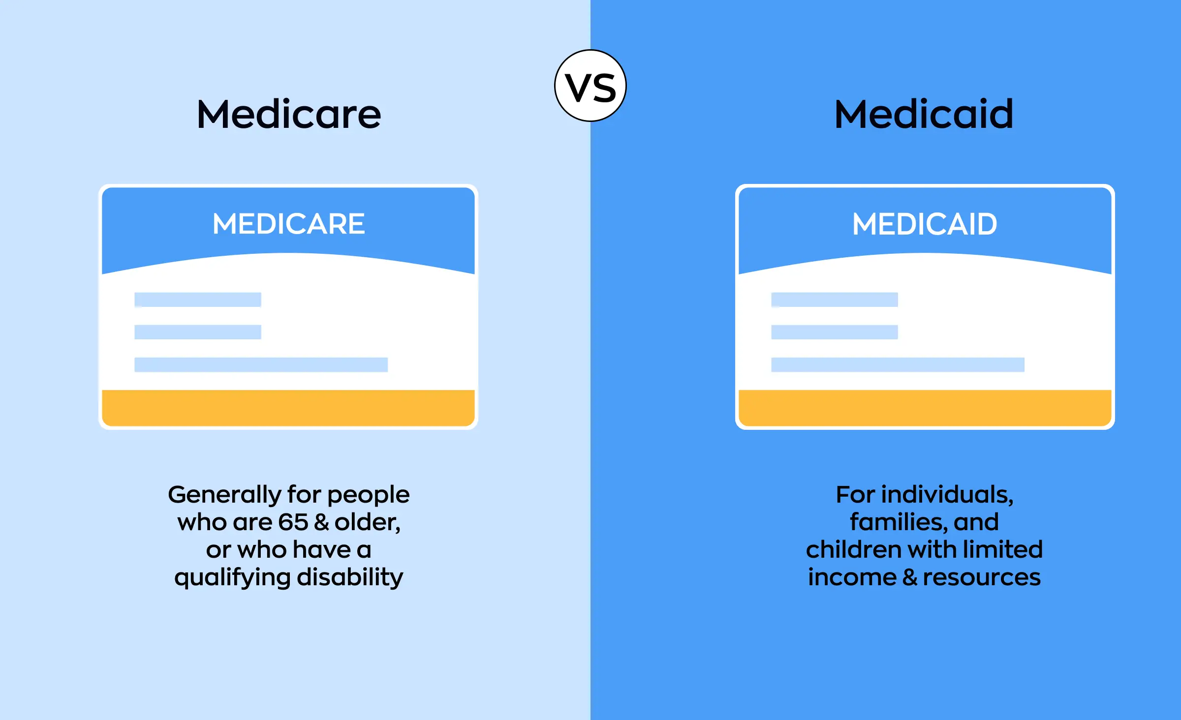 Side-by-side comparison of Medicare and Medicaid identification cards, with text explaining that Medicare is for people 65 and older or with qualifying disabilities, and Medicaid is for individuals, families, and children with limited income and resources. The image highlights the distinction in US healthcare laws and regulations, important for HIPAA compliance in healthcare administration.