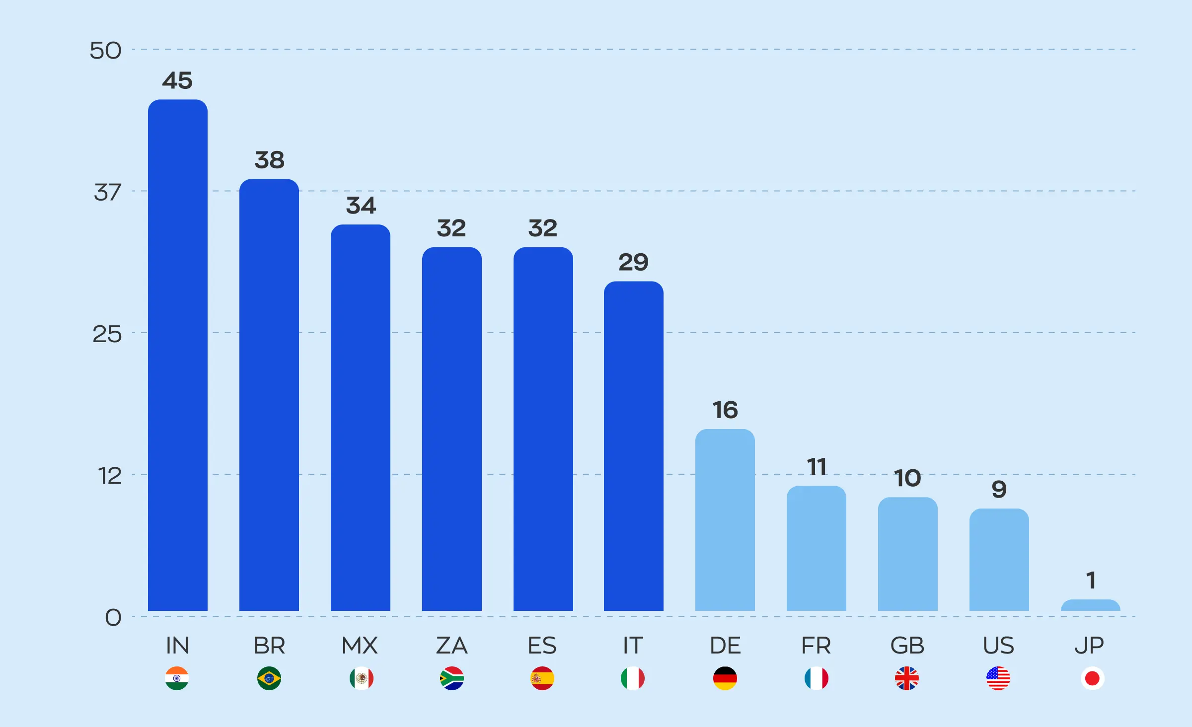 Statistics of regular Telegram app users as a percentage of respondents across different countries: India (45%), Brazil (38%), Mexico (34%), South Africa (32%), Spain (32%), and Italy (29%) show the highest numbers.