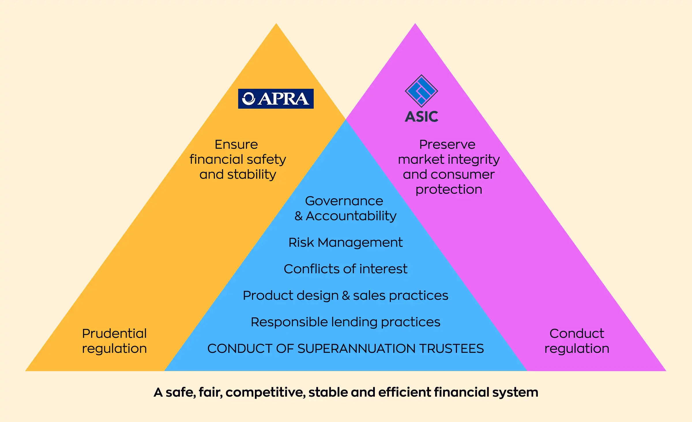 Diagram showing the dual regulatory structure for Australian superannuation, with APRA ensuring financial safety and stability through prudential regulation, and ASIC preserving market integrity and consumer protection through conduct regulation. The overlap highlights shared responsibilities in governance, risk management, and superannuation trustee conduct—areas where AI in Australian superannuation can enhance compliance and accountability.