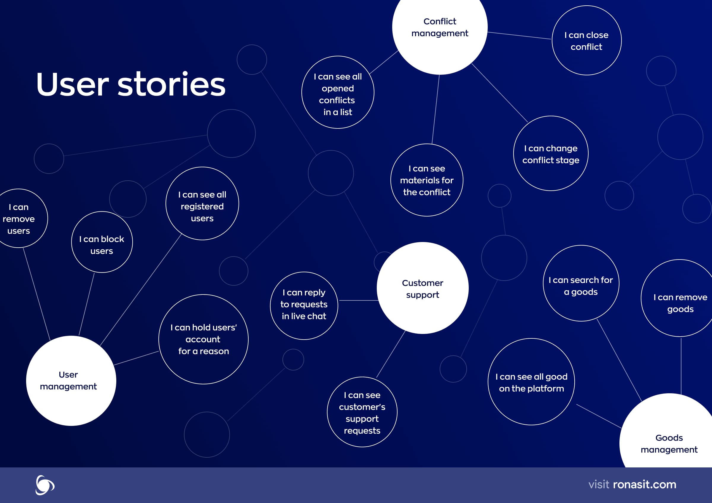 user stories