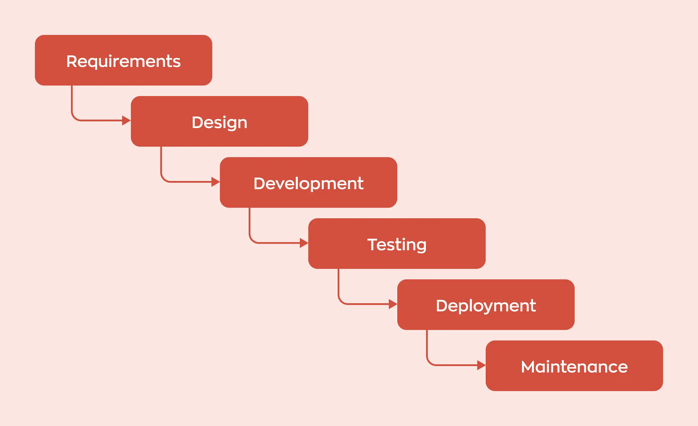 Waterfall development model phases, from top to bottom: requirements, design, development, testing, deployment, maintenance. Each phase is distinct.