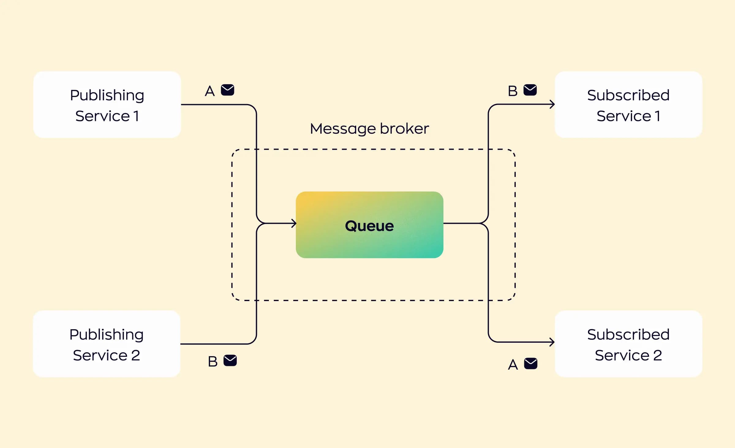 One of the enterprise application integration software schemes is a message broker. In the diagram, we see a queue at the center. From it, publishing service 1 and publishing service 2 are on the left, and they pass through the queue to subscribed service 1 and subscribed service 2.