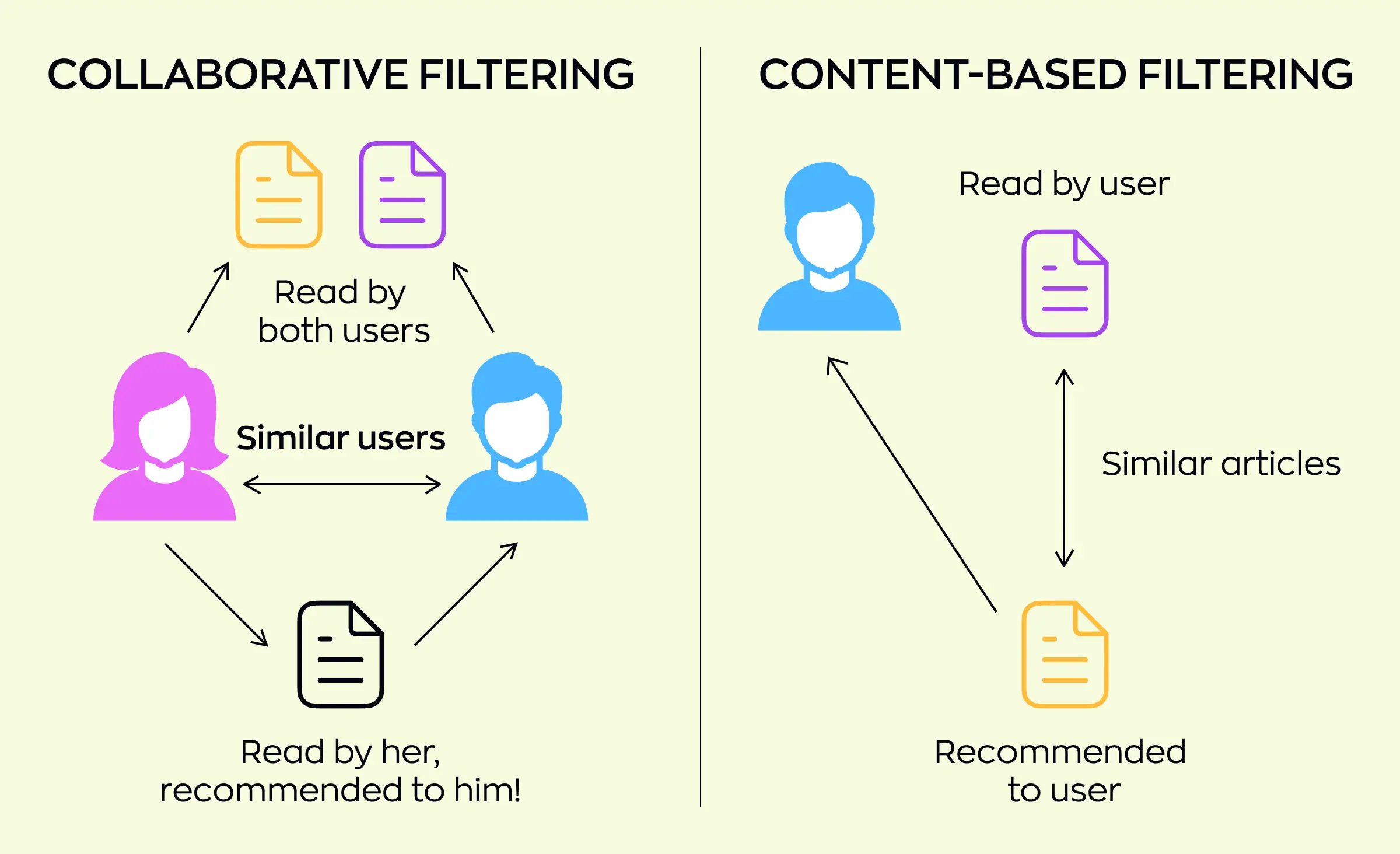 Collaborative filtering and content-based filtering recommendation algorithms