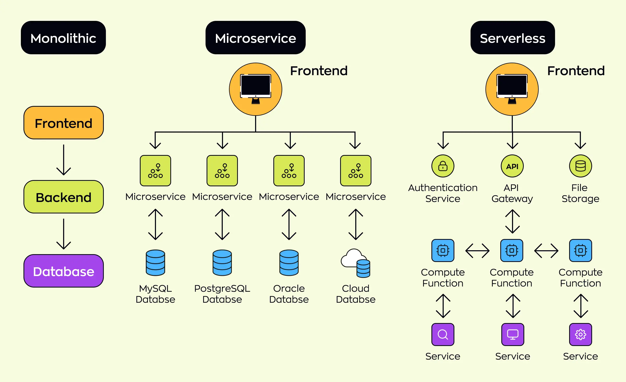 Architecture types for scalable web app development - monolithic, microservice, and serverless