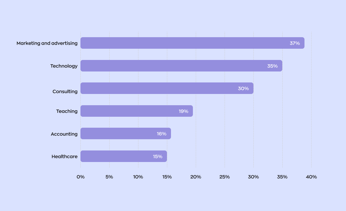 Statistics showing industries adopting generative AI in their workplace: marketing and advertising 37%, technology 35%, consulting 30%, teaching 19%, accounting 16%, healthcare 15%