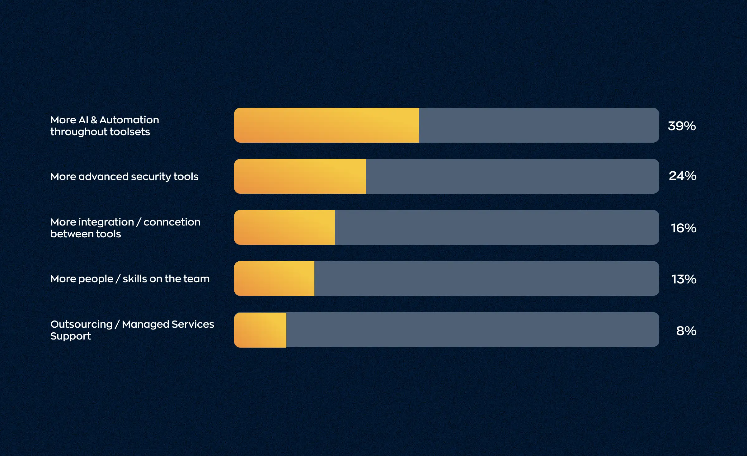 The statistics suggest solutions that could aid in addressing security issues. They include: incorporating more AI and automation throughout toolsets (39%), implementing more advanced security tools (24%), increasing integration/connection between tools (16%), adding more skilled personnel to the team (13%), and utilizing outsourcing or managed services support (8%).