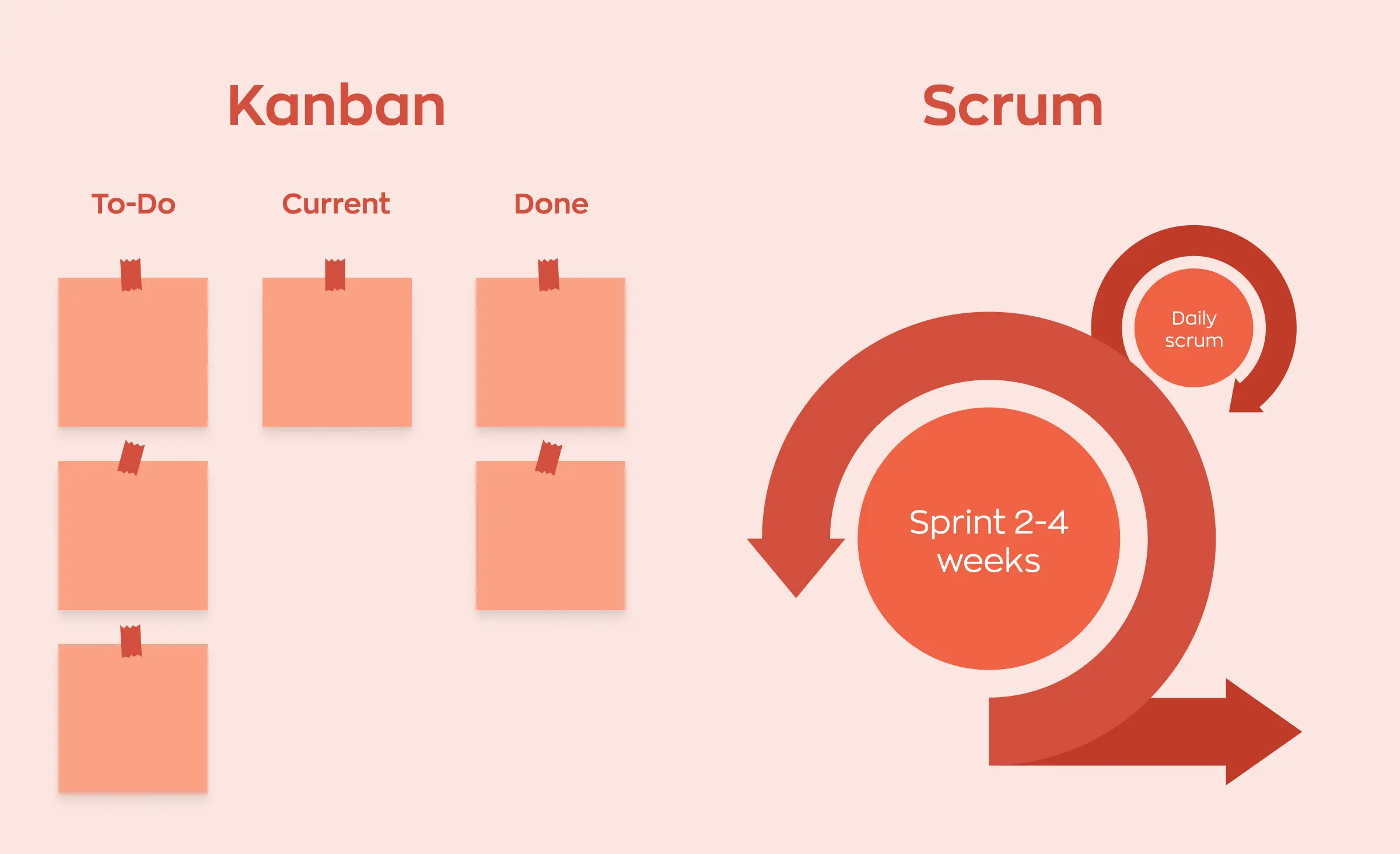 An image illustrates two agile methodologies: Kanban and Scrum. Kanban is shown with three columns of sticky notes. The first column is "To Do," the second "Current," and the third "Done." Scrum shows two cyclical processes illustrated with arrows running in circles: a sprint lasting 2-4 weeks and a daily scrum. The combination of this two approaches is called scrumban.