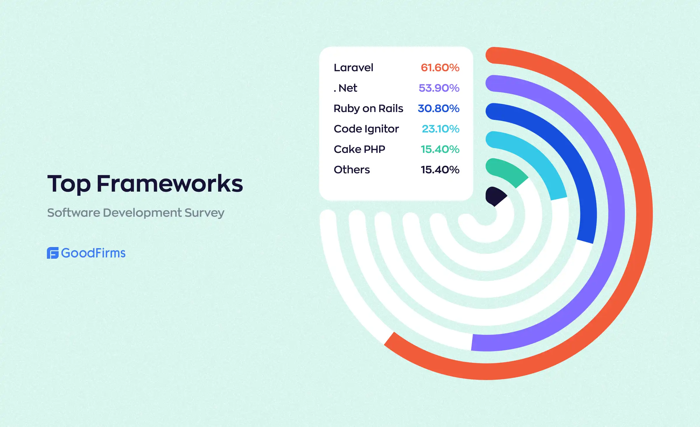 Stats indicate the top frameworks of 2023 based on developers' preferences. Laravel was named the most popular, with 61.60% of developers choosing it as the most convenient tool for development. In second place is .Net, with 53.90%, followed by Ruby on Rails in third place with 30.80%.