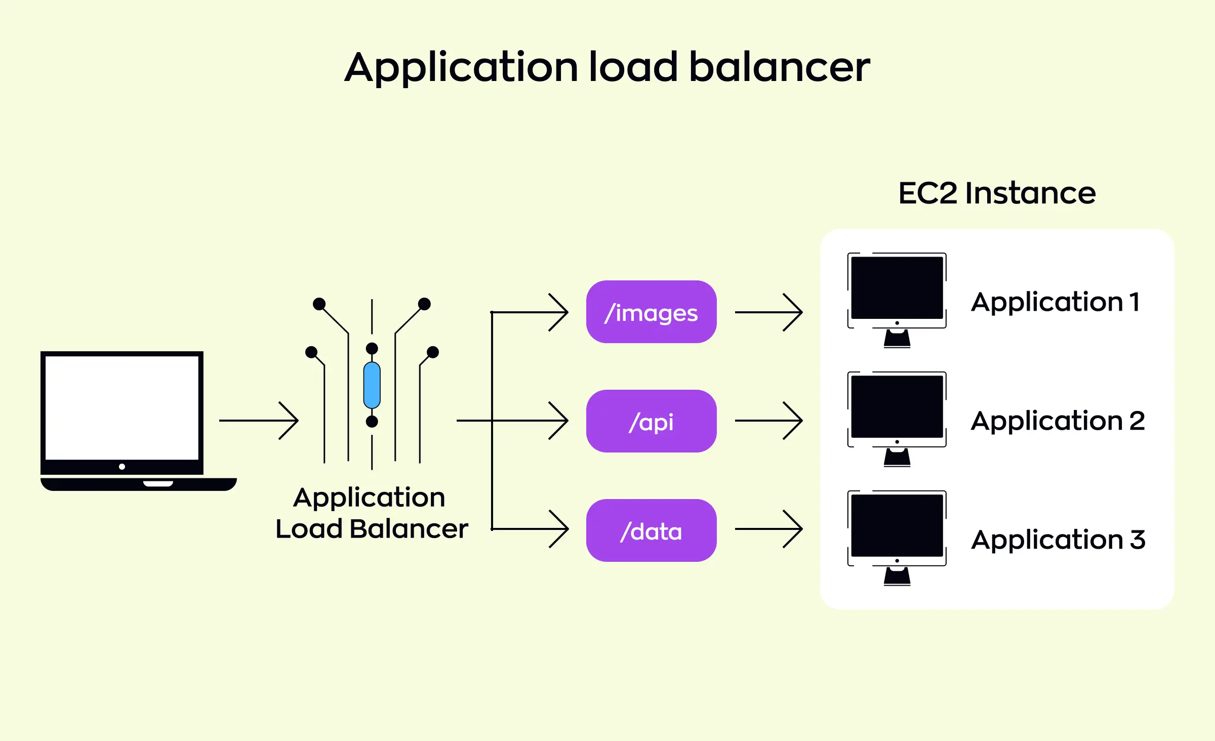 Using application load balancer for scalable web app development - how it works