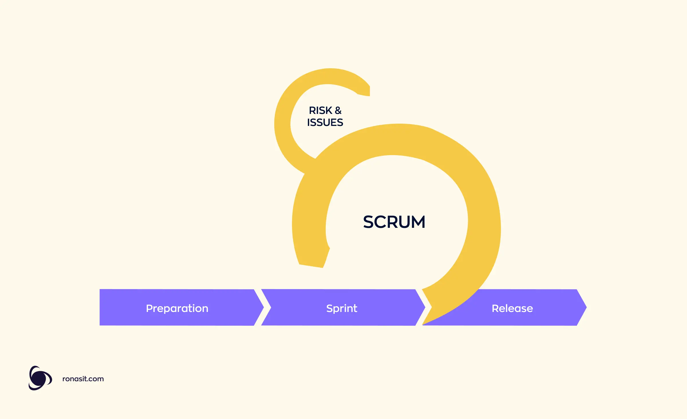 An illustration of rapid enterprise application development using the Scrum methodology. The process begins with preparation, then enters a repeated cycle of sprints focused on addressing risks and issues, and finally proceeds to the release stage.