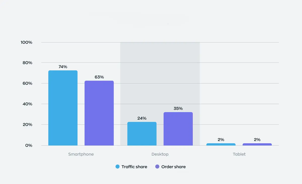 A graphic displays data on traffic versus order share in the e-commerce field. It indicates that smartphones account for 74% of traffic share and 63% of order share, desktops for 24% of traffic and 35% of orders, and tablets for 2% for both traffic and order share.