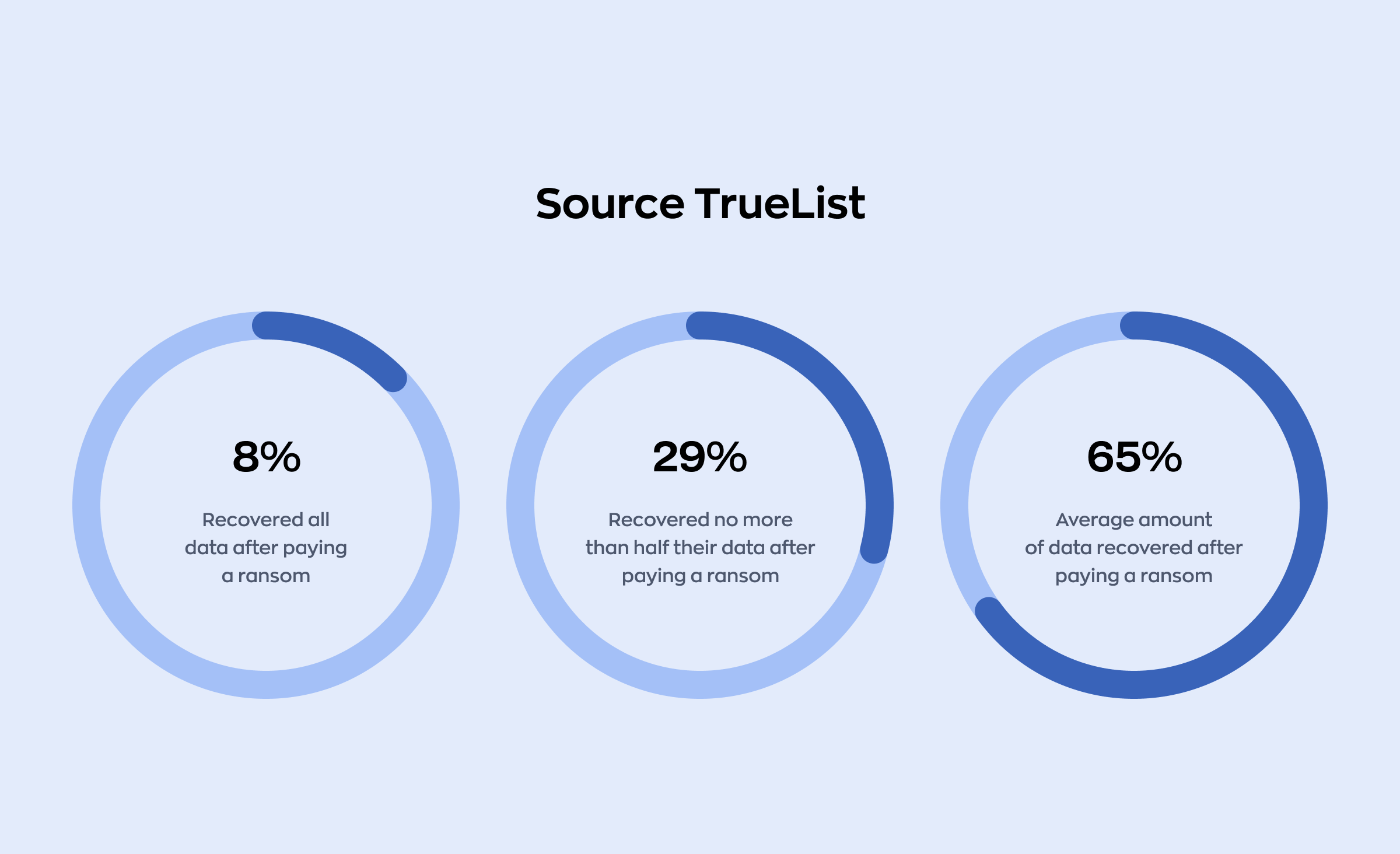 Data management services: data recovery statistics