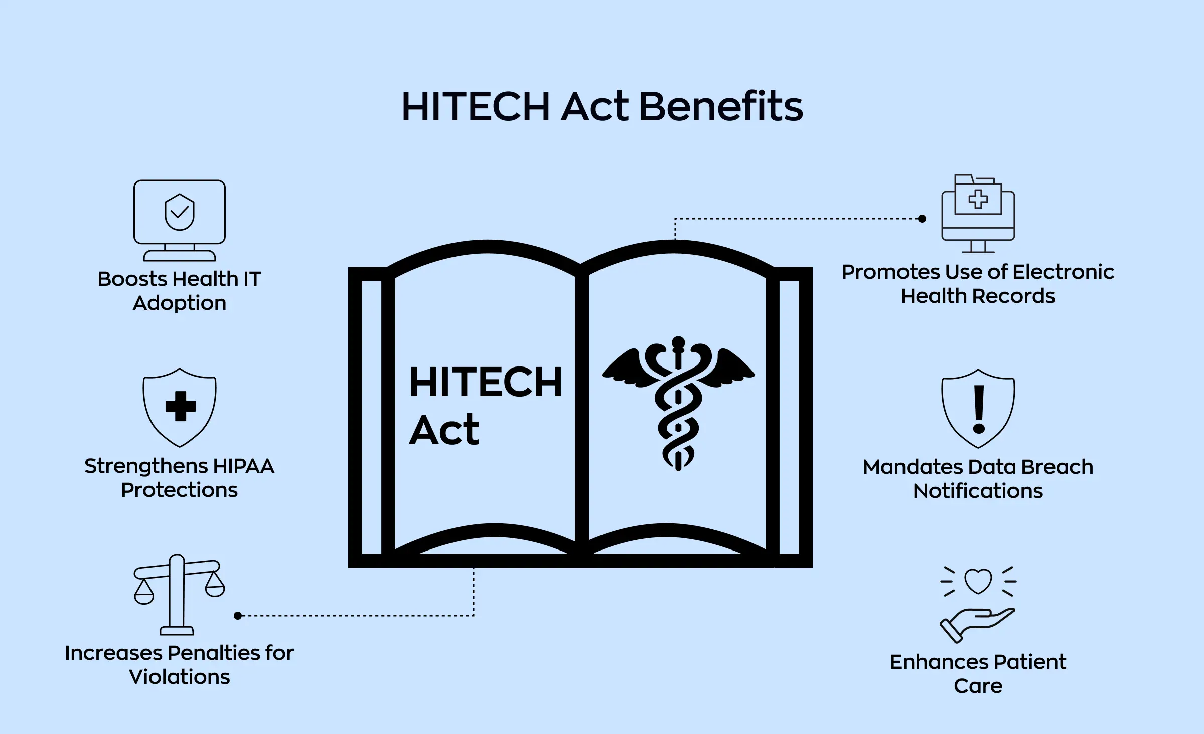 Infographic depicting the benefits of the HITECH Act related to HIPAA and Healthcare Laws and Regulations in the US. Visuals around an open book labeled "HITECH Act" highlight boosted health IT adoption, increased HIPAA protections, higher penalties for violations, promotion of electronic health records, mandated data breach notifications, and enhanced patient care.