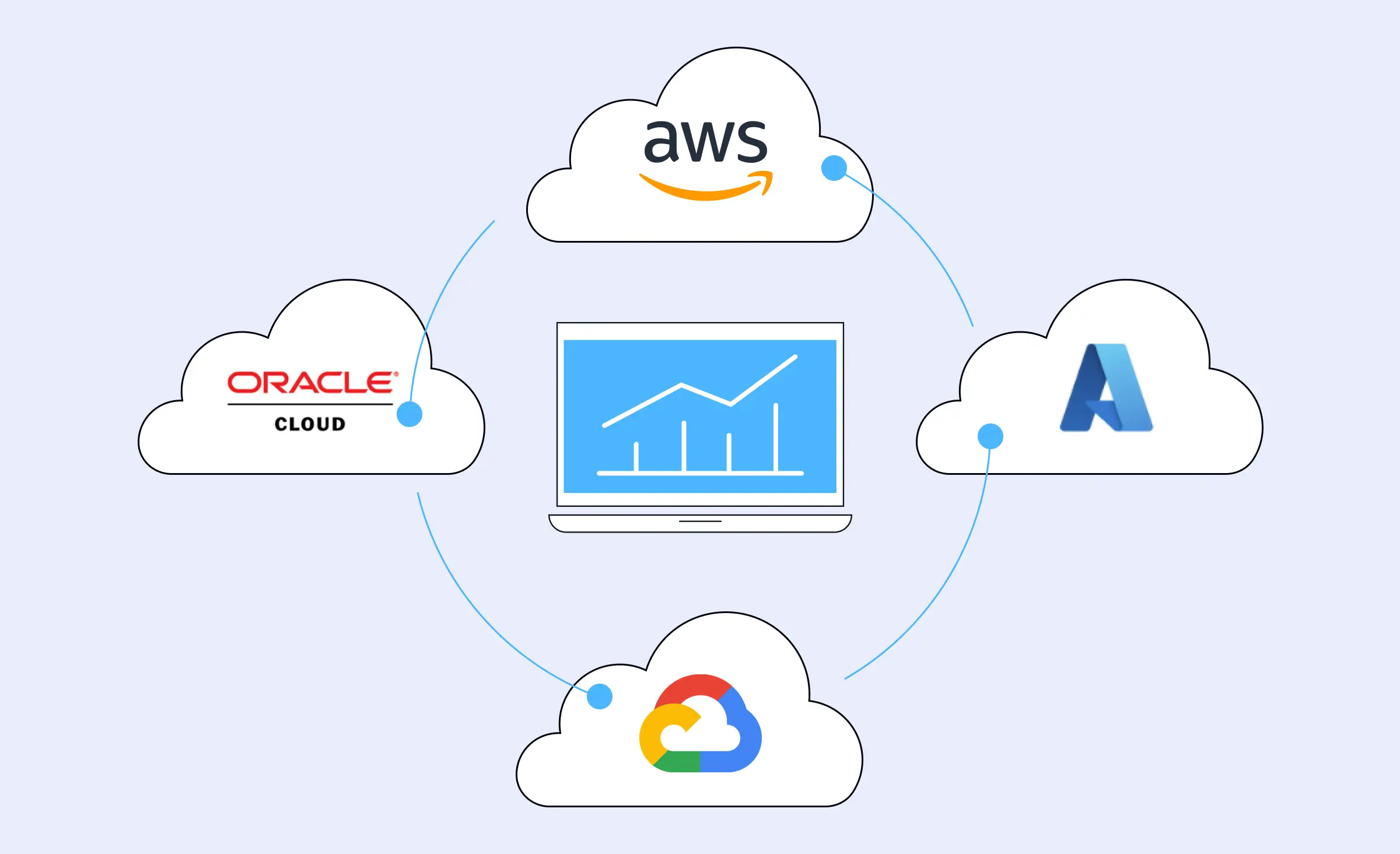 The diagram depicts a multicloud setup, with a laptop at the center displaying a chart on its screen. Surrounding the laptop are various cloud service icons, including AWS, Oracle, Google Cloud, and Azure. This arrangement illustrates the benefits of serverless computing by emphasizing the ability to use multiple cloud providers for better flexibility and resilience.