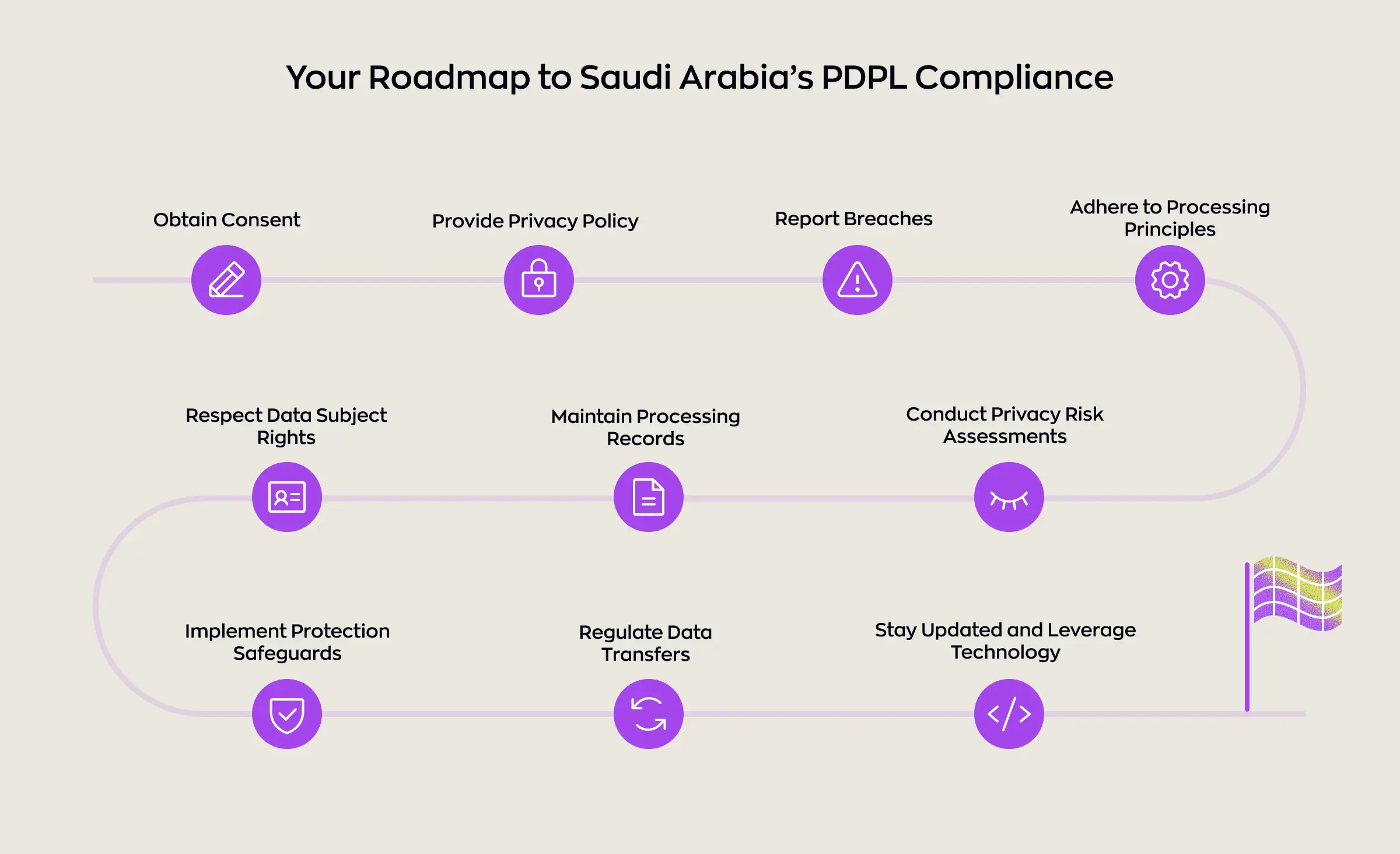 Illustrated roadmap outlining key steps for Saudi Arabia's PDPL compliance, including obtaining consent, providing privacy policies, reporting breaches, and other requirements relevant to HIPAA vs MENA healthcare regulations.