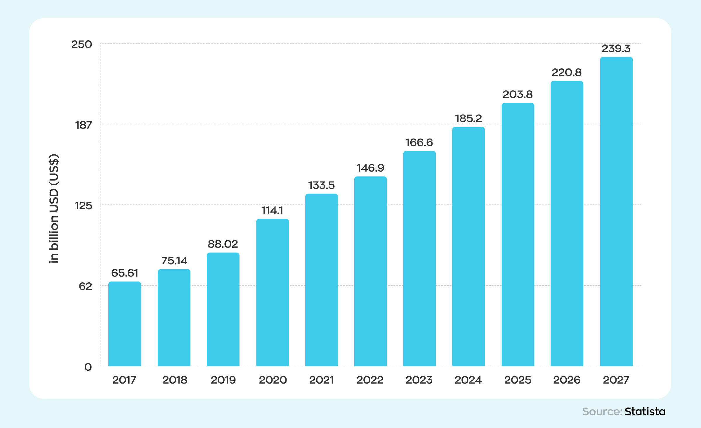 Blended learning strategies: Graph that reflects how revenue in online education market is expected to grow in upcoming years