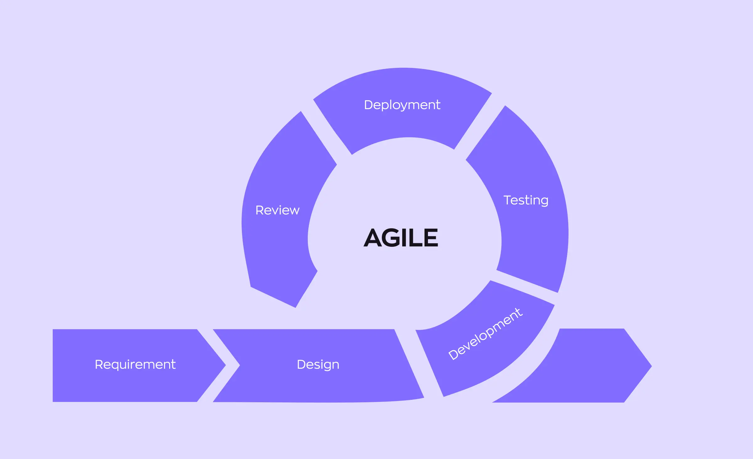 The scheme showing how agile software development process is arranged