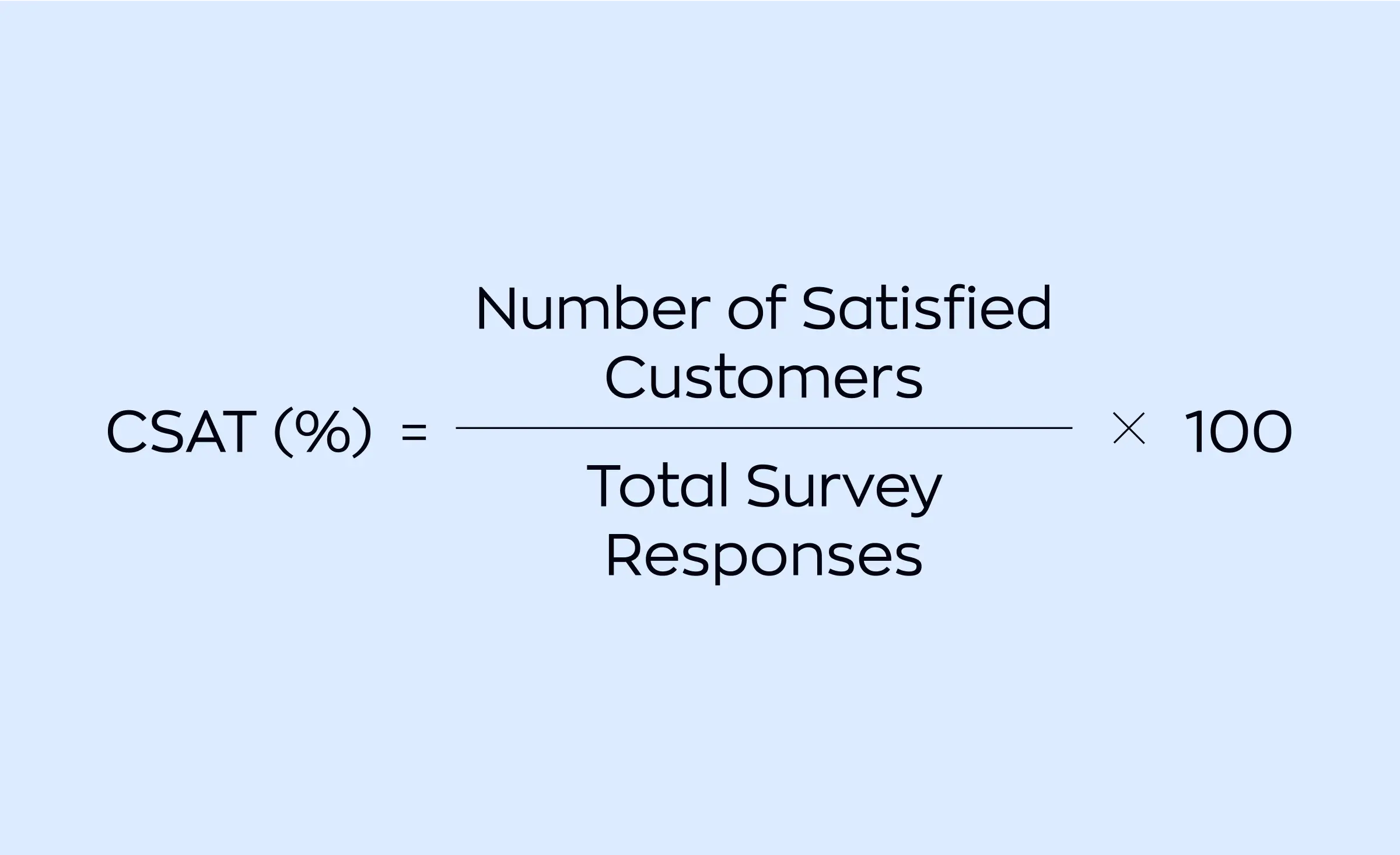 Formula for calculating customer satisfaction (CSAT) percentage, defined as the number of satisfied customers divided by total survey responses and multiplied by 100, useful for assessing the performance of a dedicated software development team.
