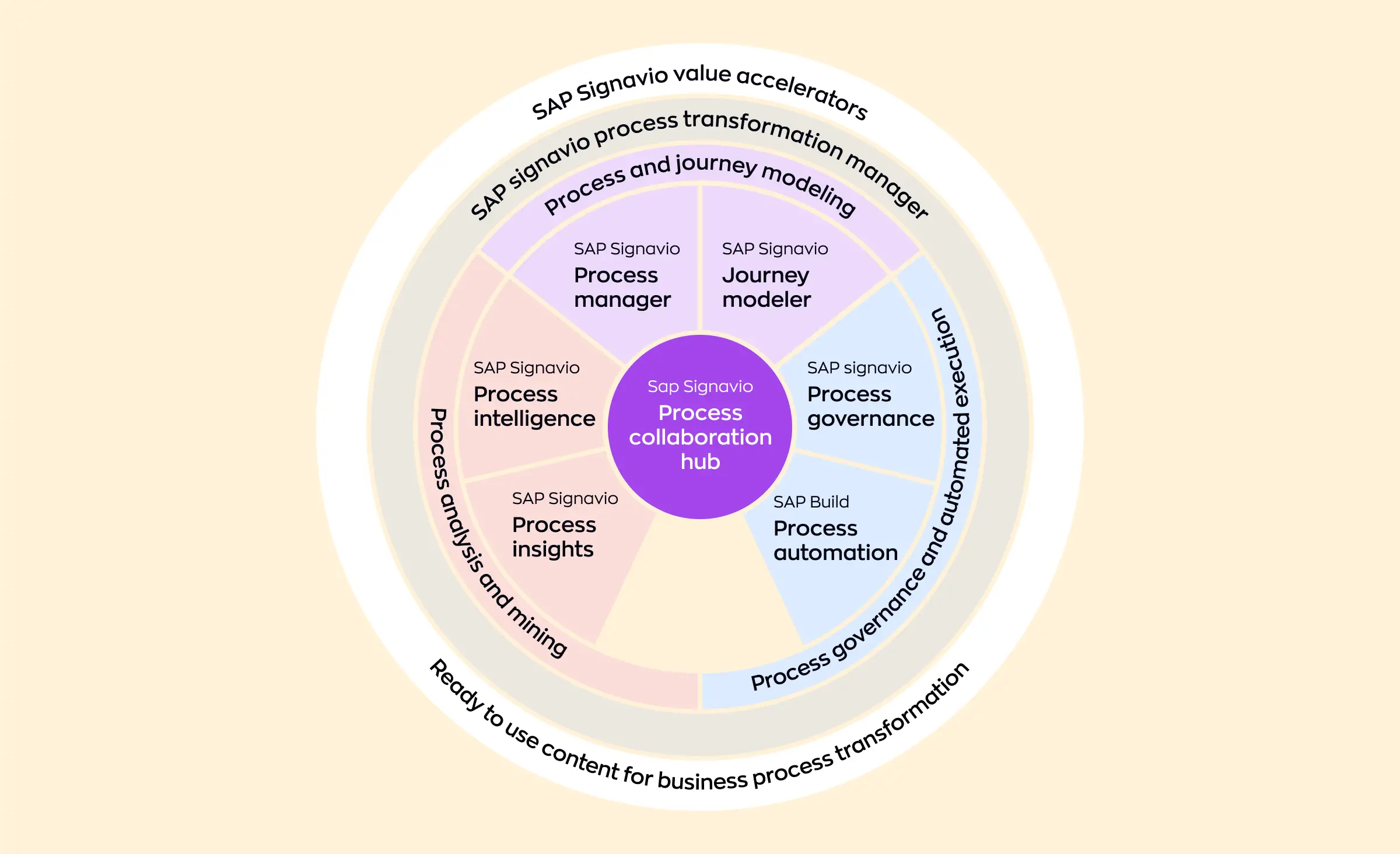 Circular diagram illustrating the SAP Signavio Process Collaboration Hub at the center, surrounded by modules for process manager, journey modeler, process intelligence, process insights, process governance, and process automation, with outer rings highlighting value accelerators, transformation management, and ready-to-use business process content.