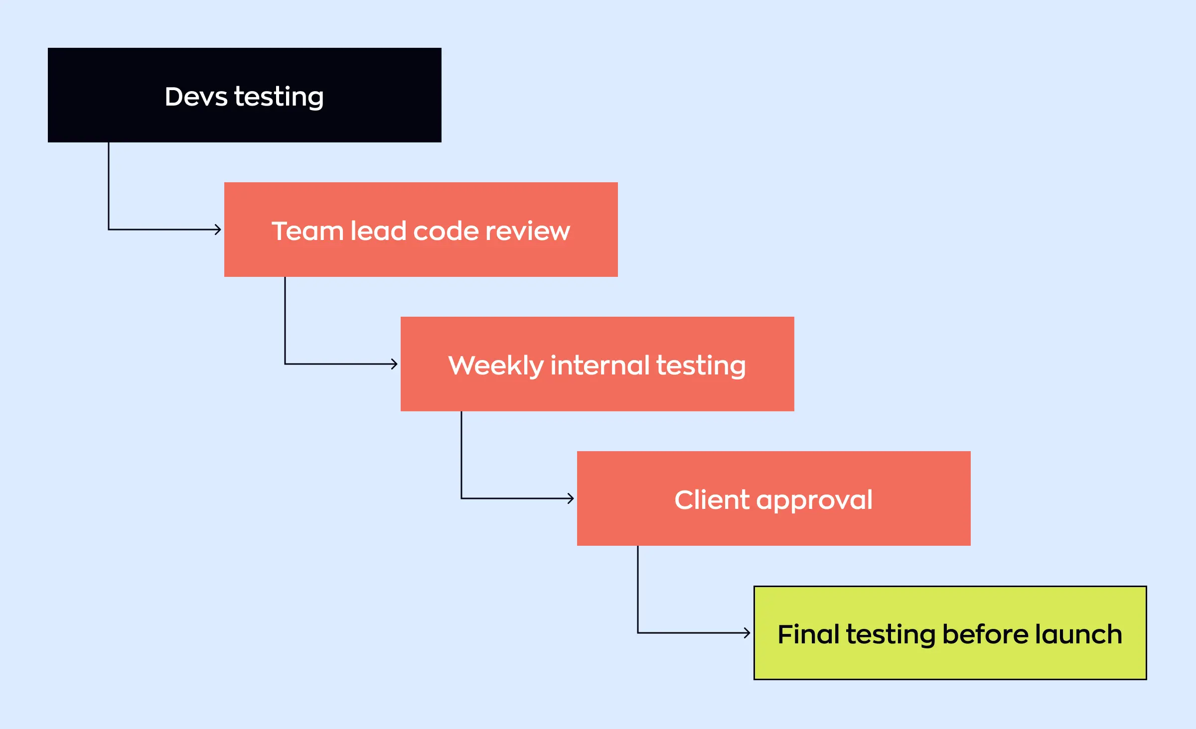 A flowchart illustrating the multi-stage software testing process, from developer testing and team lead code review to weekly internal testing, client approval, and final pre-launch testing, all contributing to software performance optimization