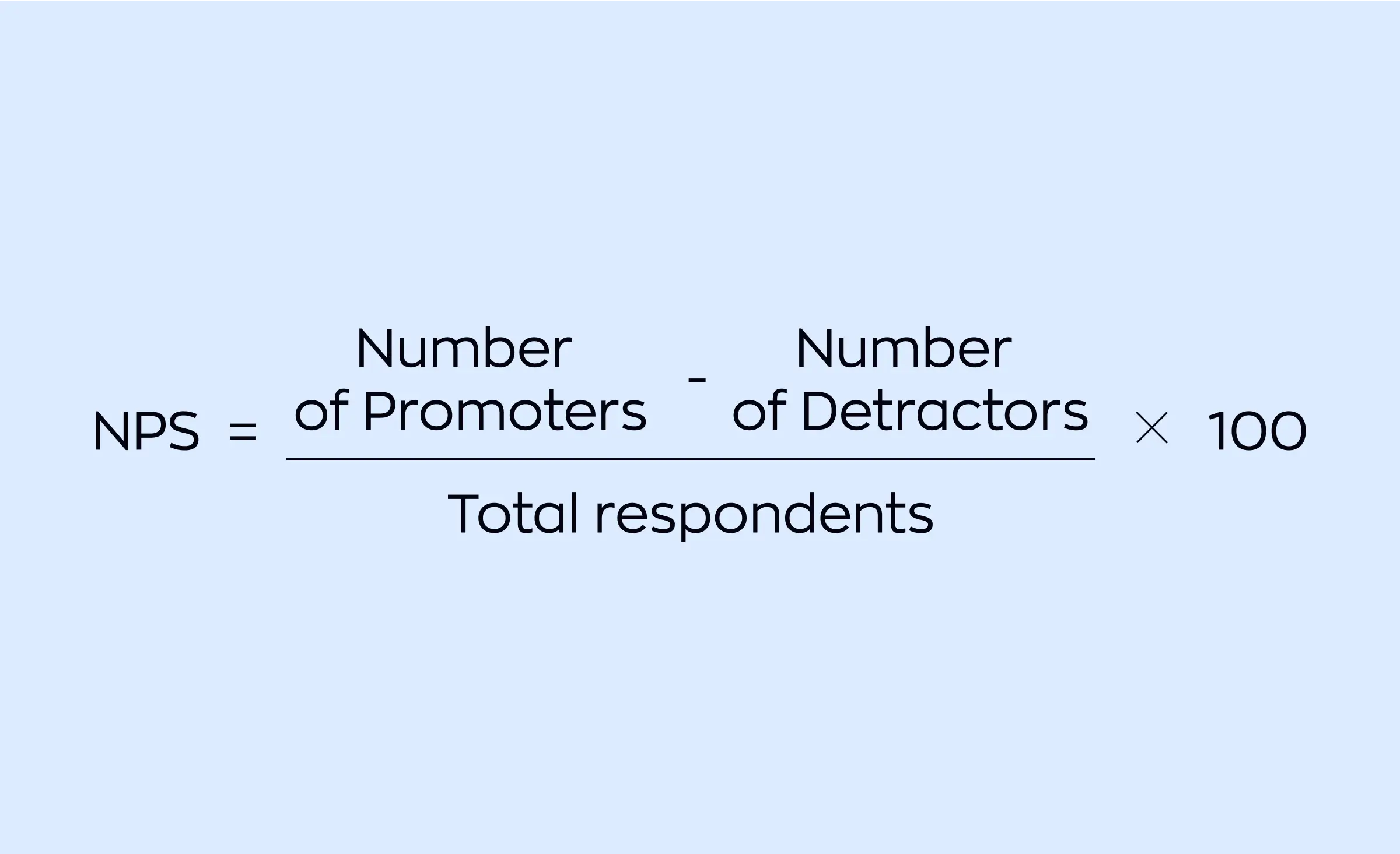 Formula for calculating Net Promoter Score (NPS), where the number of promoters minus the number of detractors is divided by total respondents and multiplied by 100, helping to gauge client loyalty.