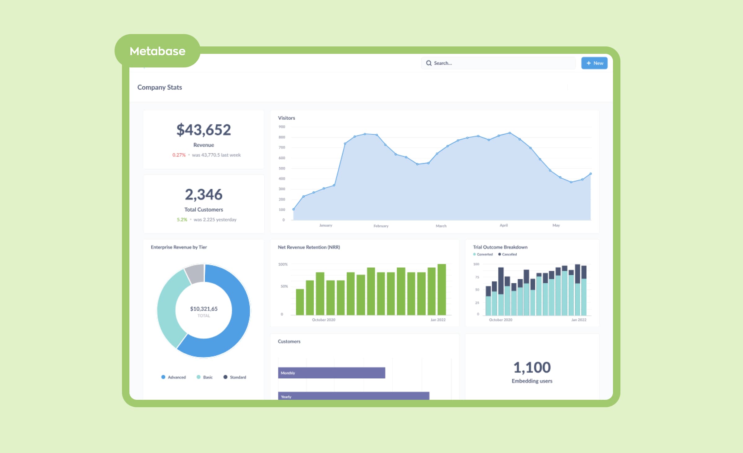 A snapshot of the Metabase data visualization tool dashboard showcasing a donut chart representing data distribution, along with three diagrams illustrating different datasets.